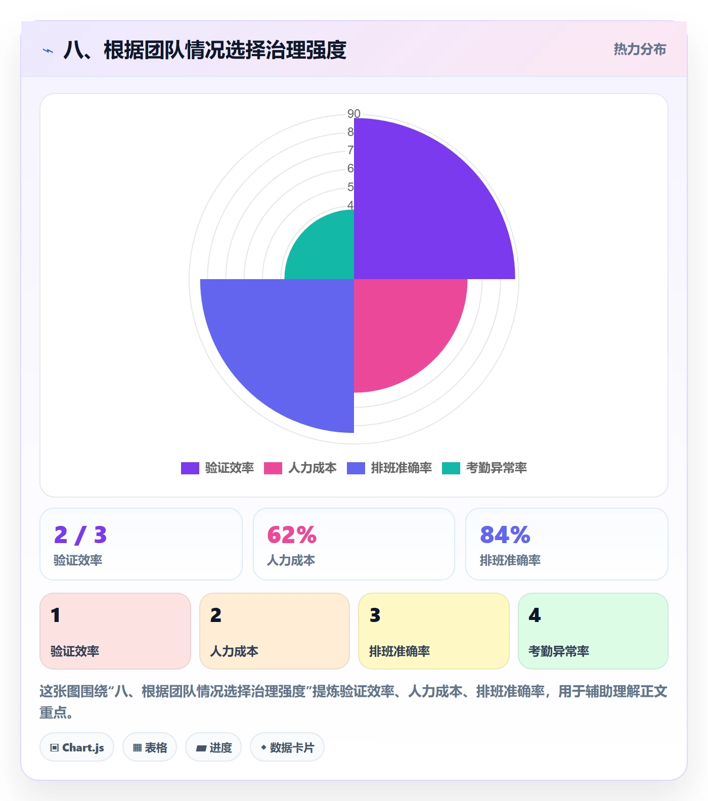 八、根据团队情况选择治理强度