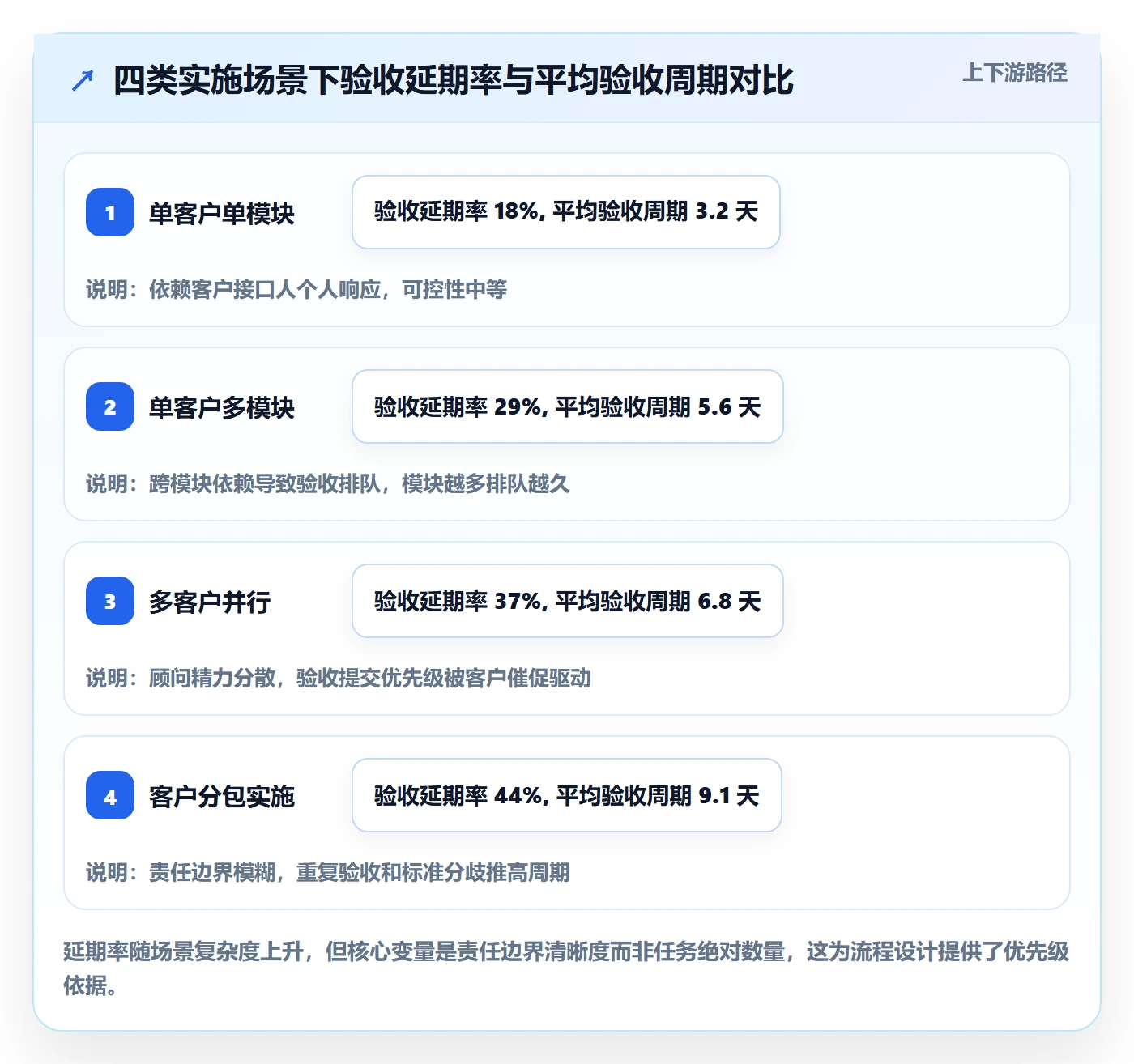 任务验收提交全流程：实施团队协同管理与一文讲清