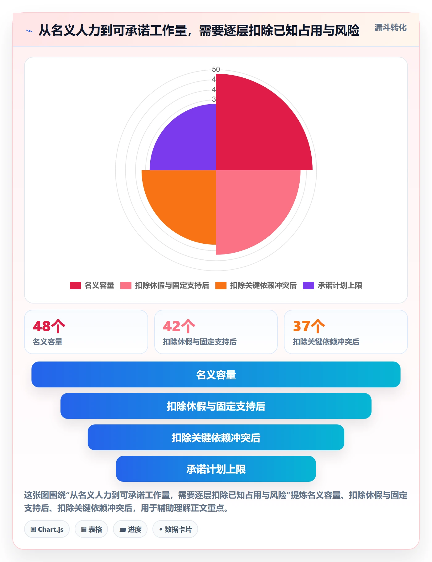 迭代容量实操方法：管理层提升迭代管理效率的协同管理方法与模板