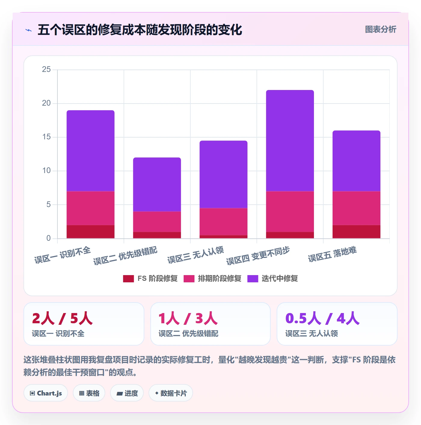 FS最佳实践：产品经理任务依赖数据分析，常见问题