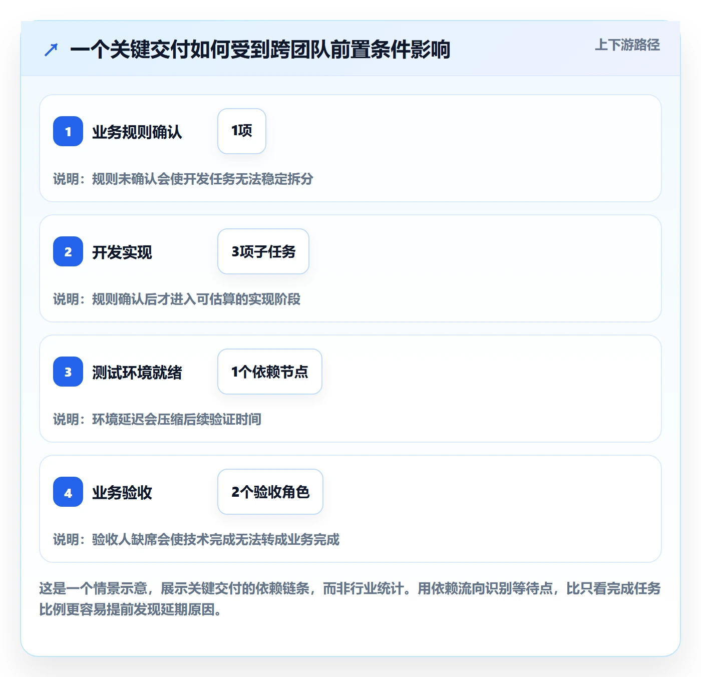 周进展实操方法：管理层提升进度跟踪效率的落地方案方法与模板