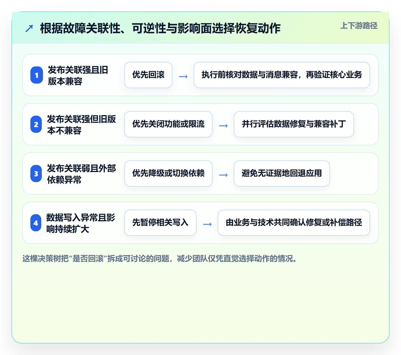 发布管理回滚教程:企业管理者协同管理,避坑指南