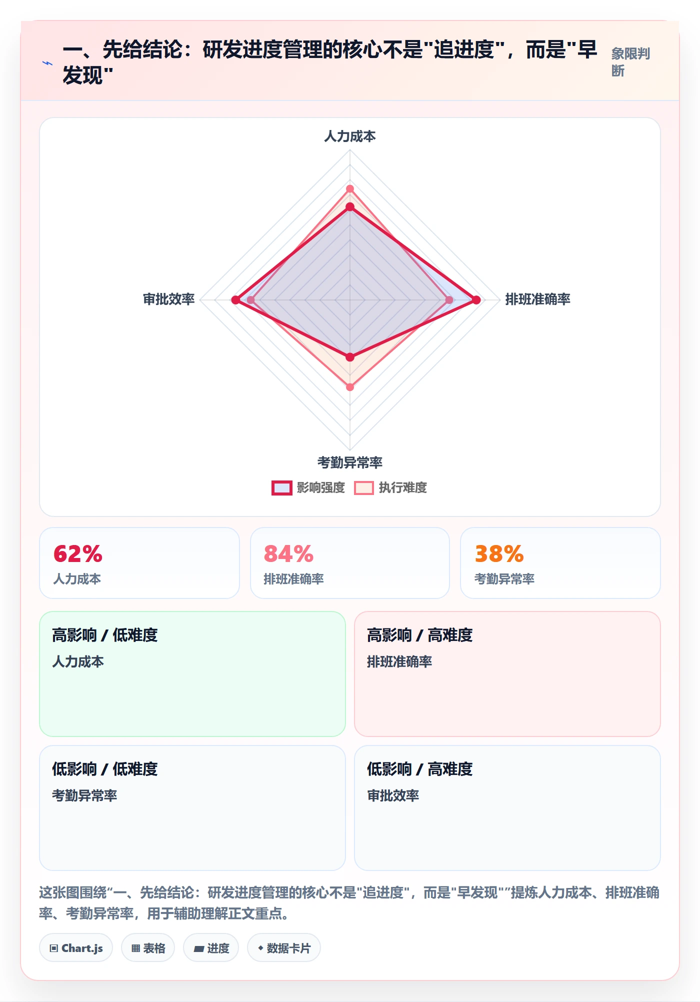 进度偏差实操方法：研发团队提升进度管理效率的入门指南方法与模板