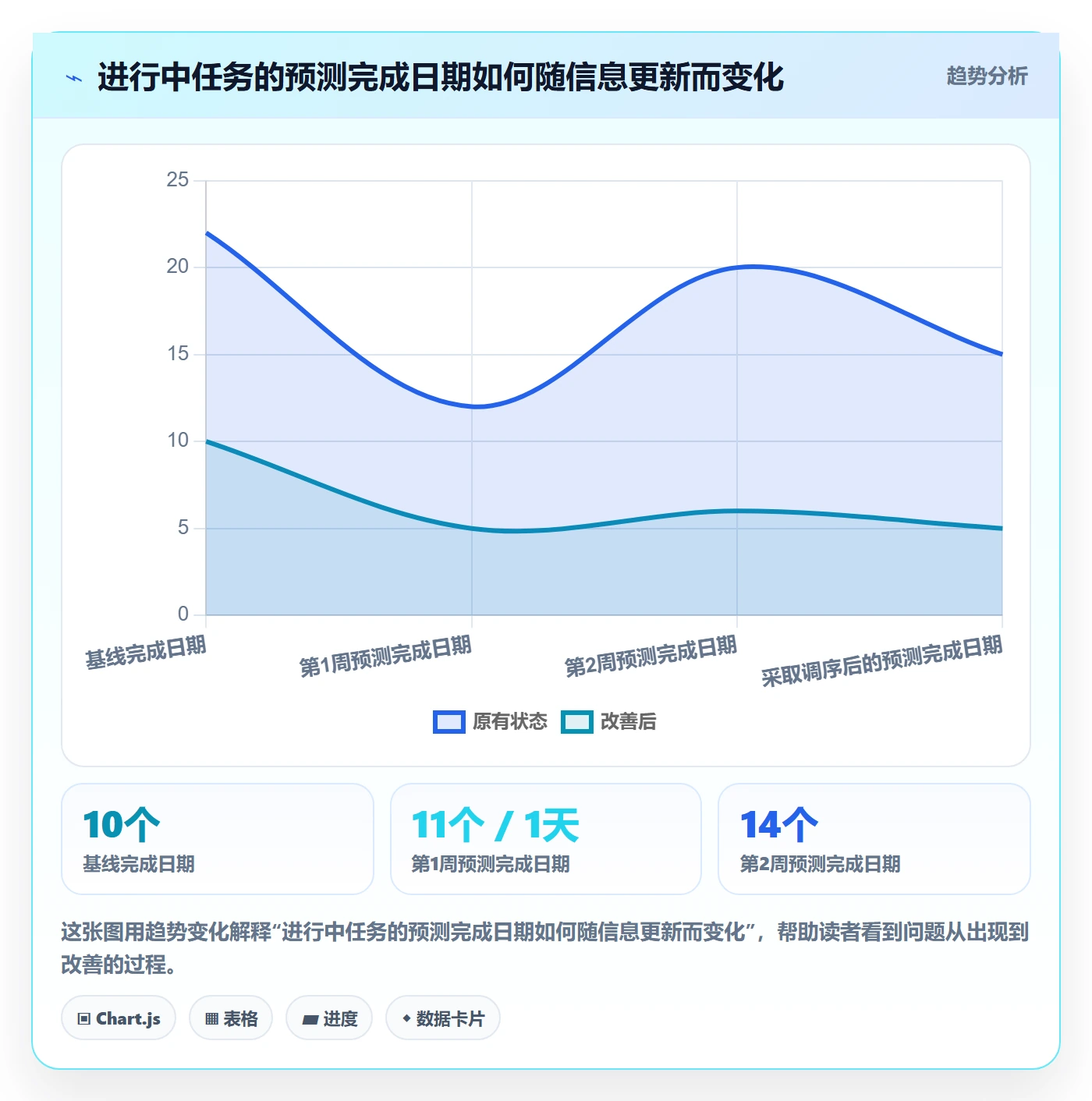 甘特图实际时间全流程：管理层效率提升与一文讲清