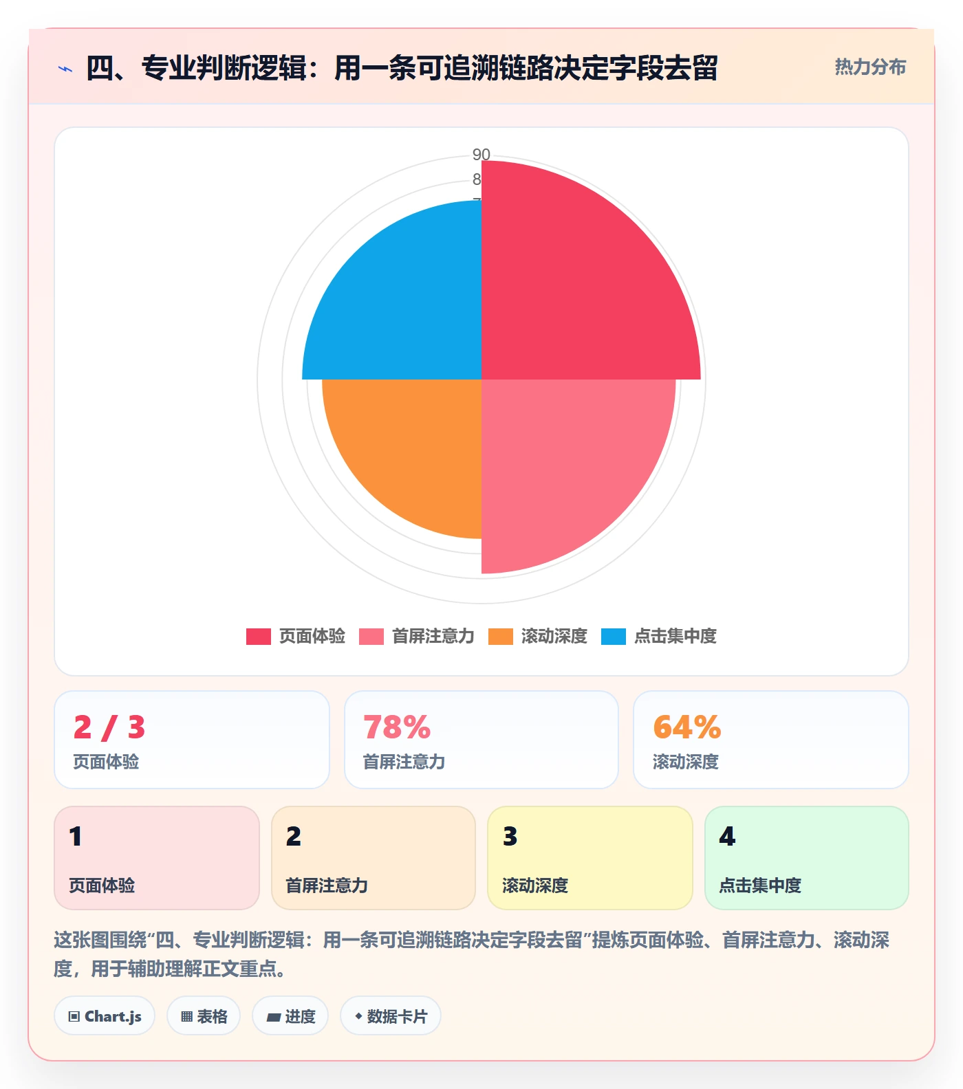 四、专业判断逻辑:用一条可追溯链路决定字段去留
