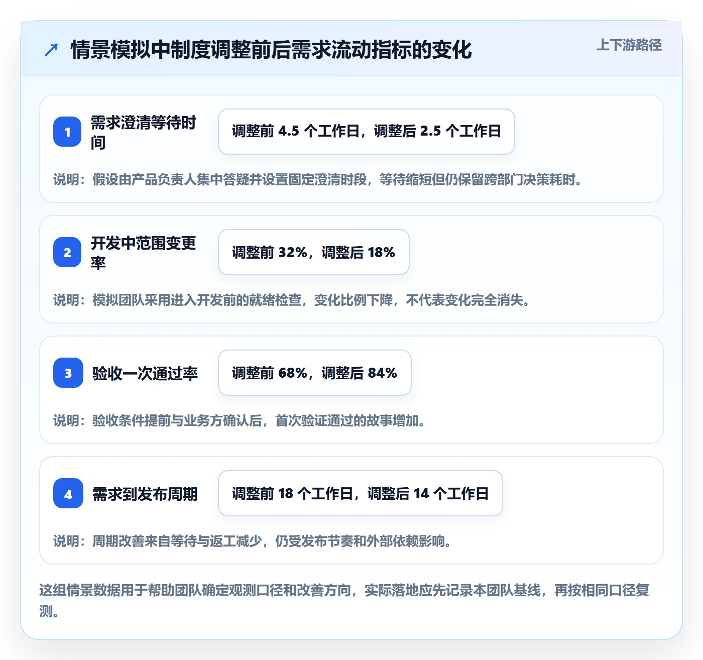 用户故事实操方法：项目经理提升产品需求效率的制度设计方法与模板