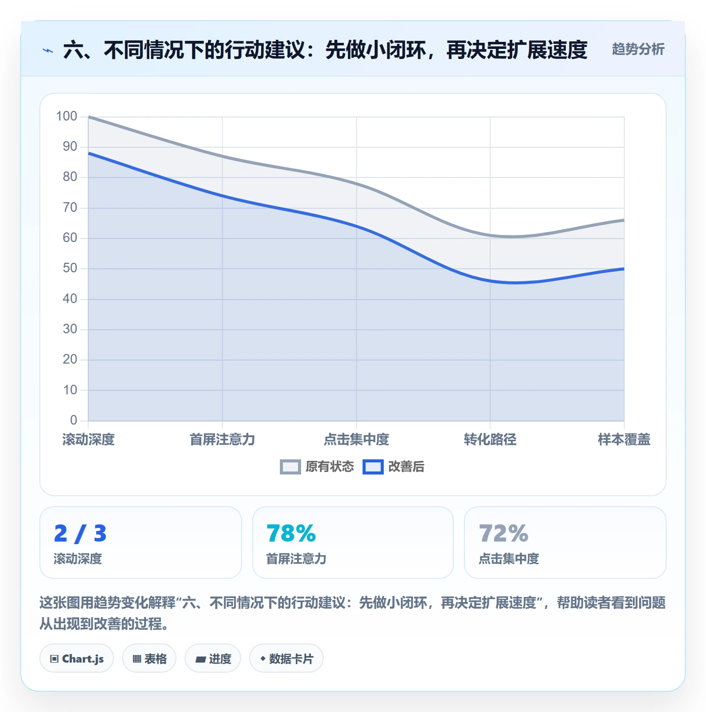 六、不同情况下的行动建议:先做小闭环,再决定扩展速度