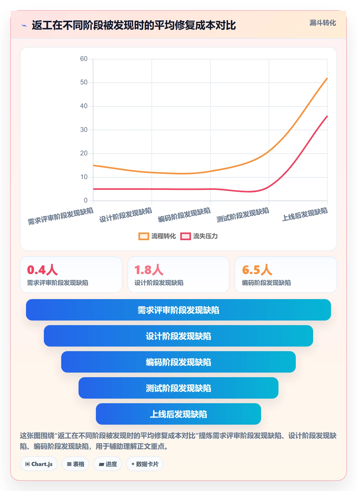 返工最佳实践：研发团队任务验收数据分析，常见问题