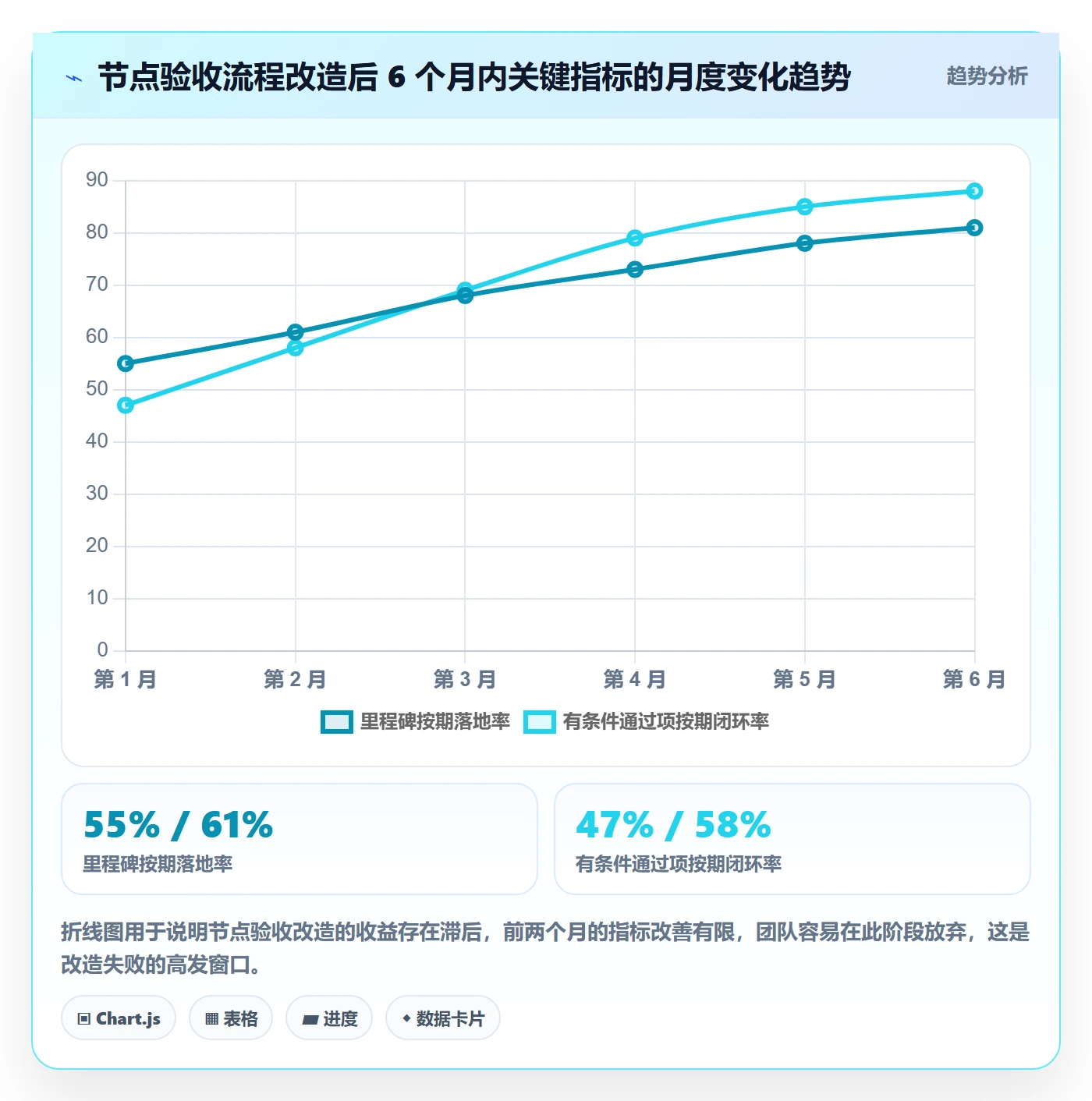 节点验收流程与规范:项目负责人里程碑落地方案关键指标
