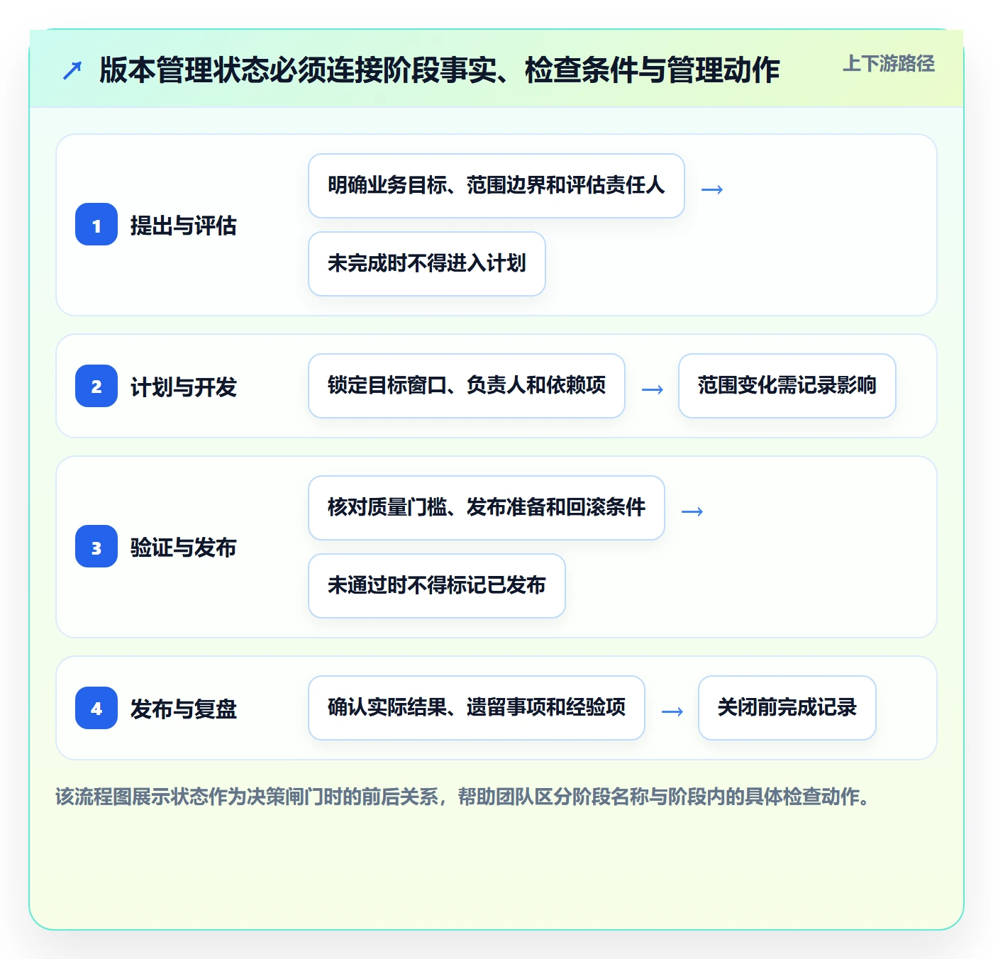 版本状态怎么做？PMO实操方法：版本管理从0到1