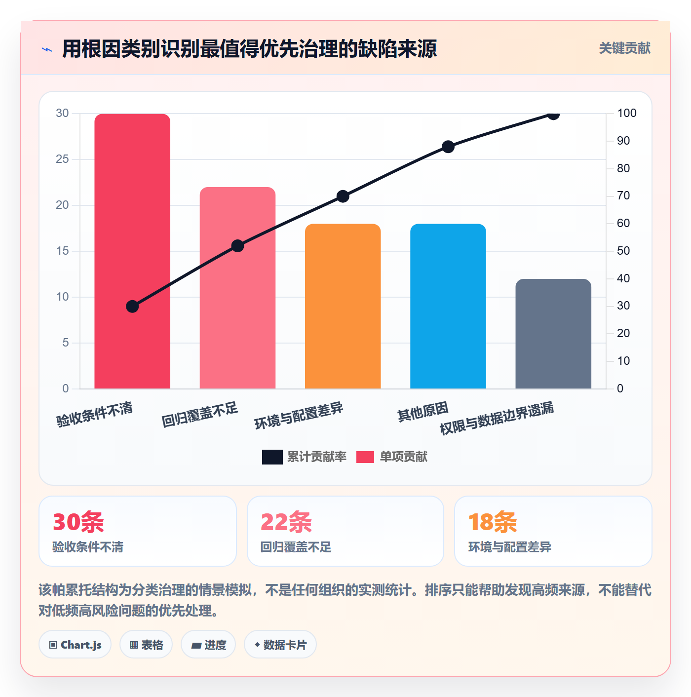 验证怎么做？管理层流程优化：Bug / 缺陷从0到1