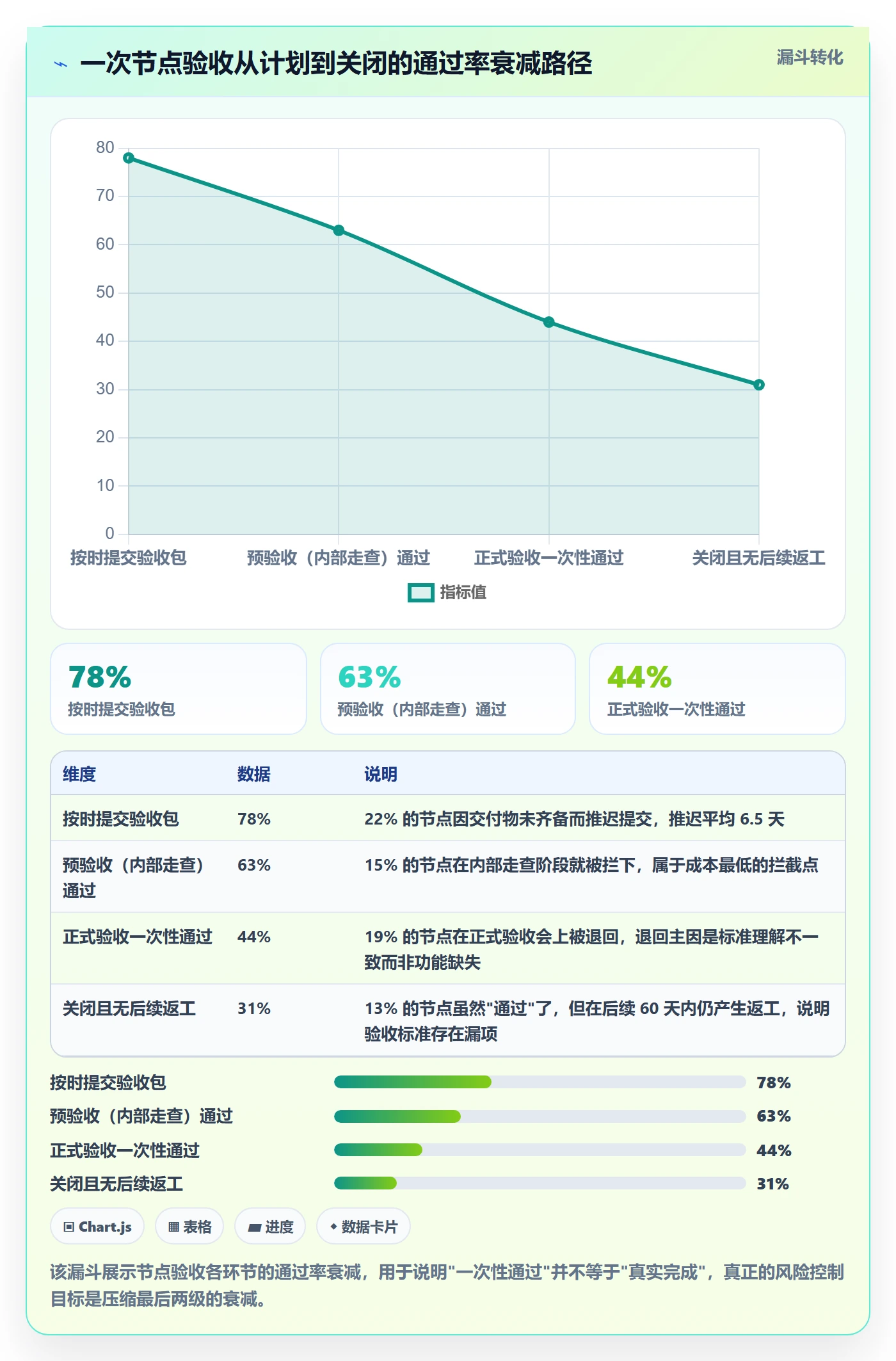 节点验收怎么做?企业管理者风险控制:里程碑从0到1