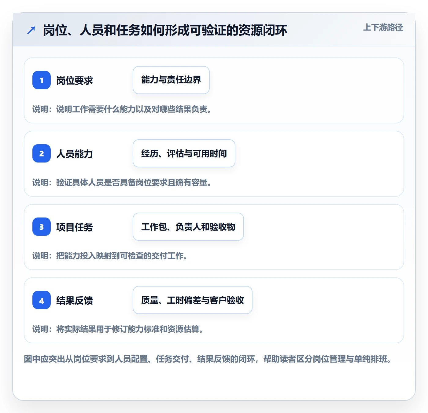 岗位管理指南：实施团队如何做好资源管理，协同管理全流程