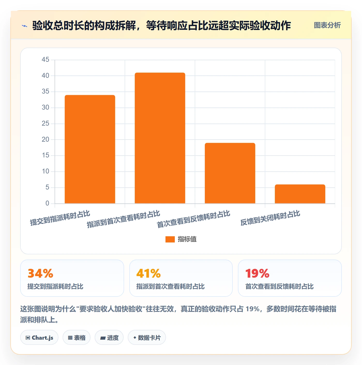提交最佳实践：产品经理任务验收数据分析，常见问题