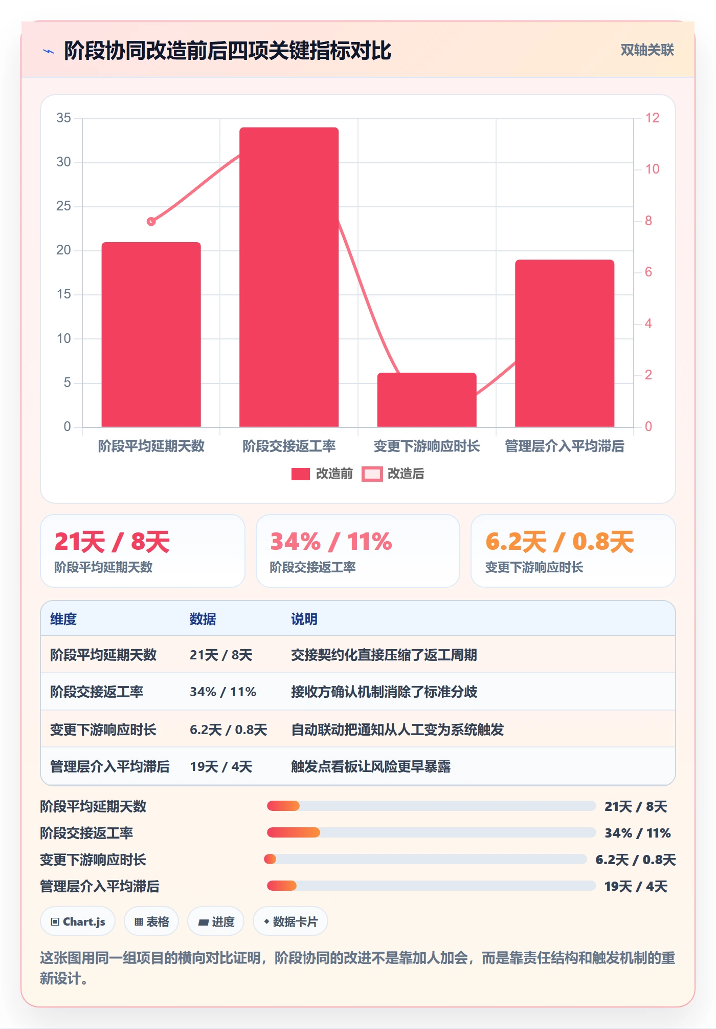 项目阶段落地方案：管理层开展项目阶段的协同管理案例解析