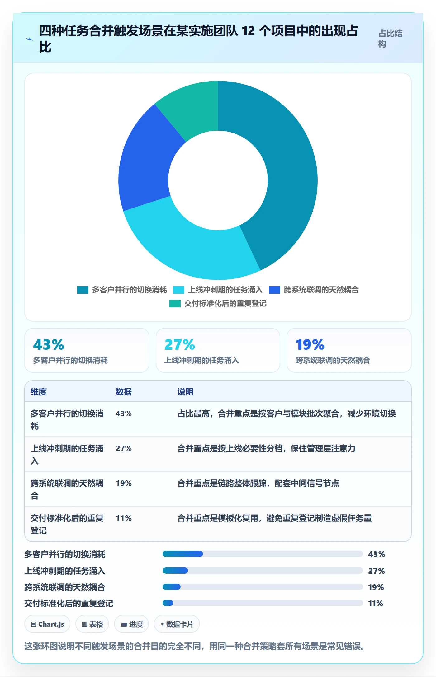 任务合并怎么做?实施团队风险控制:任务管理从0到1