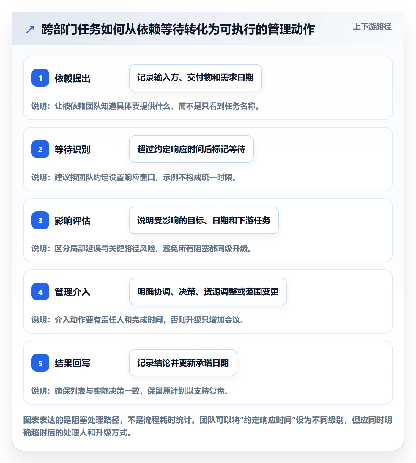 任务列表流程与规范:管理层列表视图协同管理关键指标