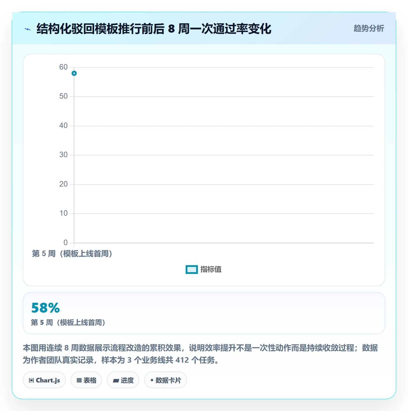 驳回实操方法：产品经理提升任务验收效率的效率提升方法与模板