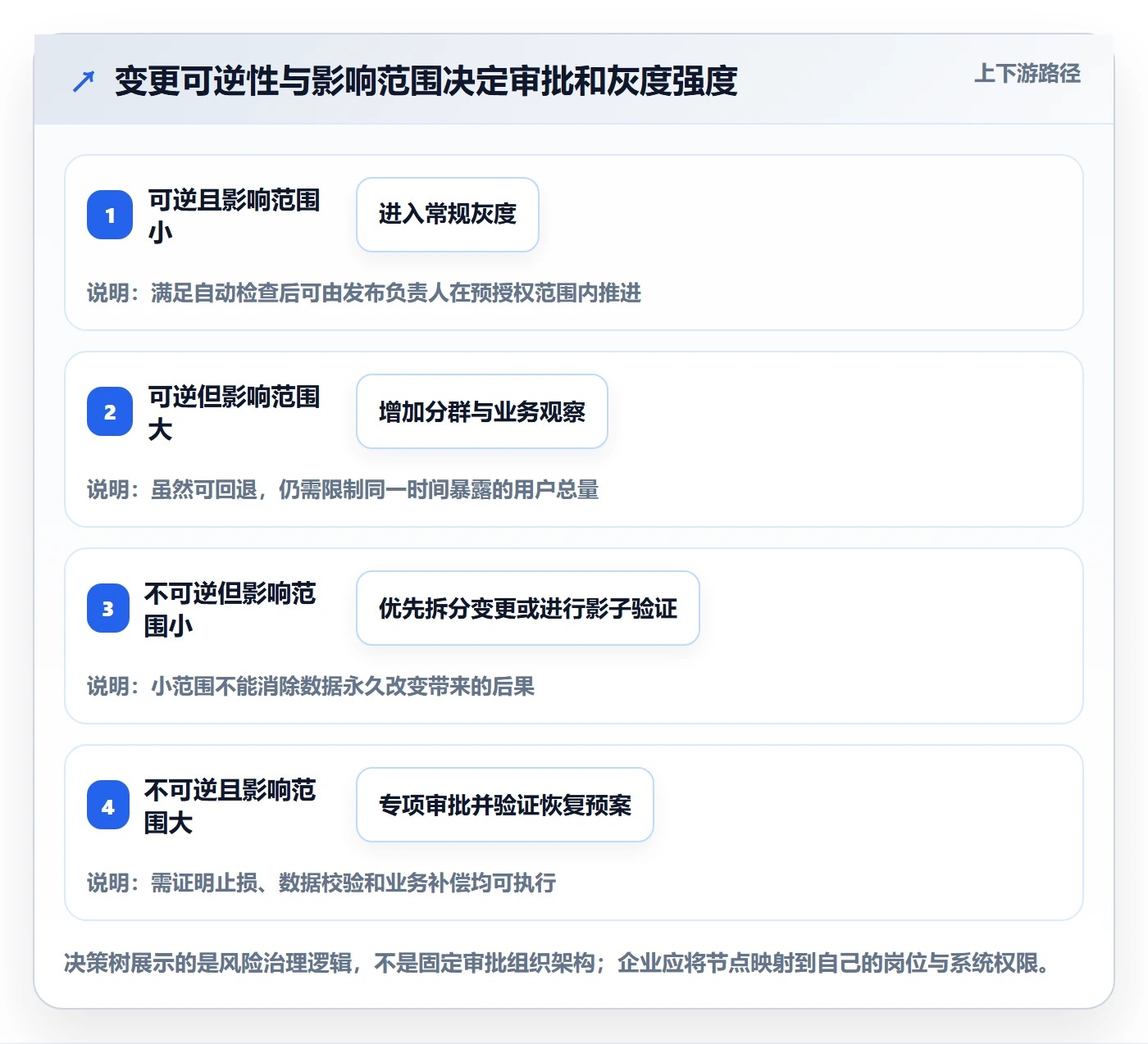 灰度发布落地方案:管理层开展发布管理的效率提升案例解析