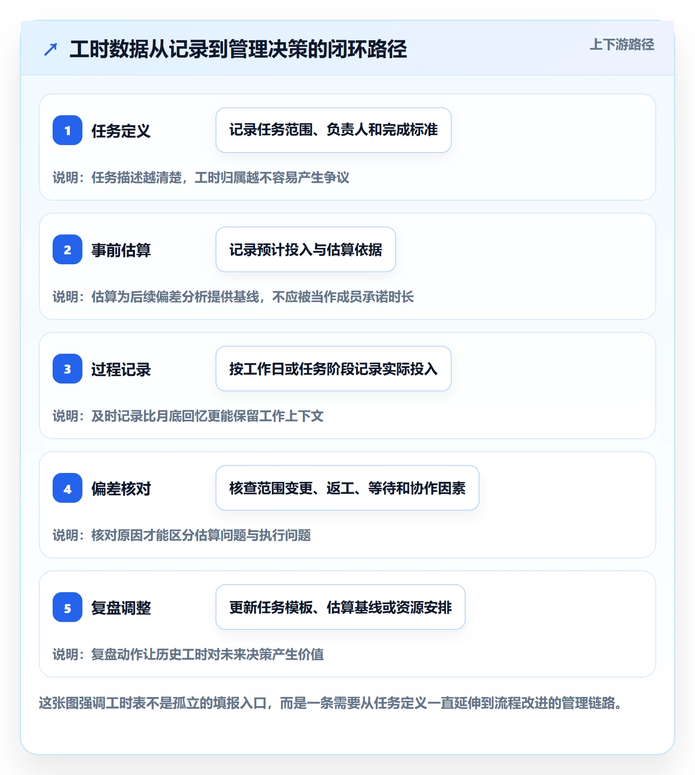 任务工时怎么做？实施团队最佳实践：工时表从0到1