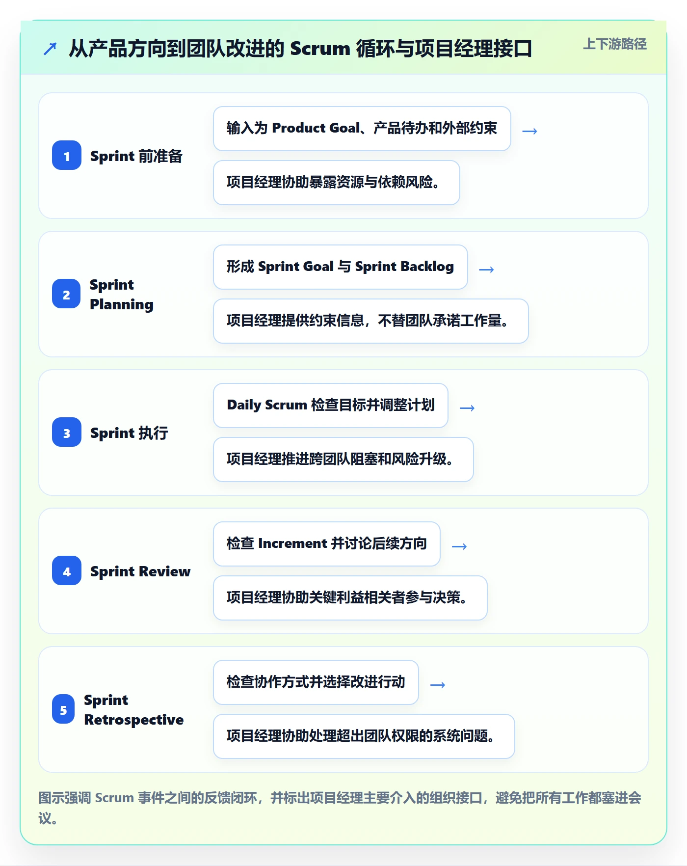 敏捷项目Scrum全流程：项目经理制度设计与一文讲清