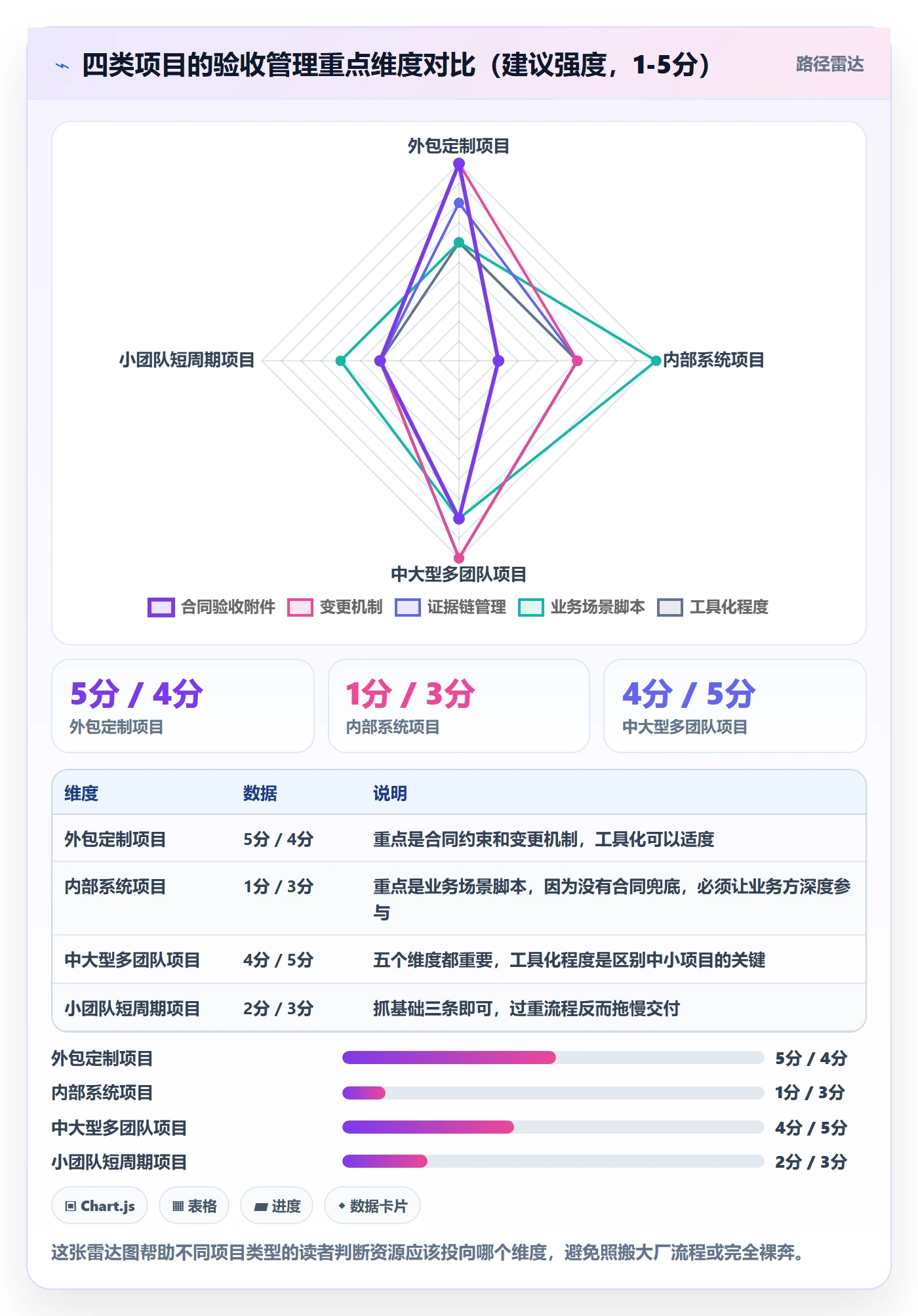 验收标准最佳实践:项目成员项目目标流程优化,常见问题