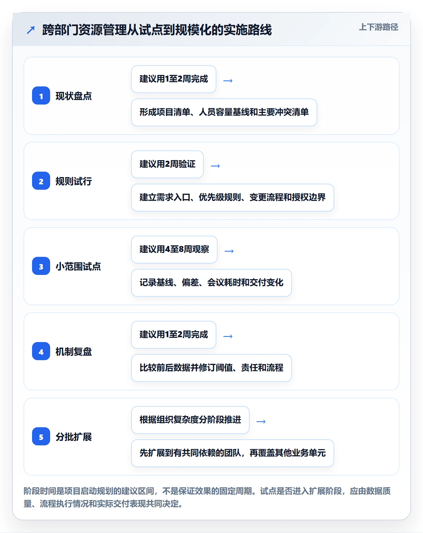 团队最佳实践：跨部门团队资源管理落地方案，常见问题