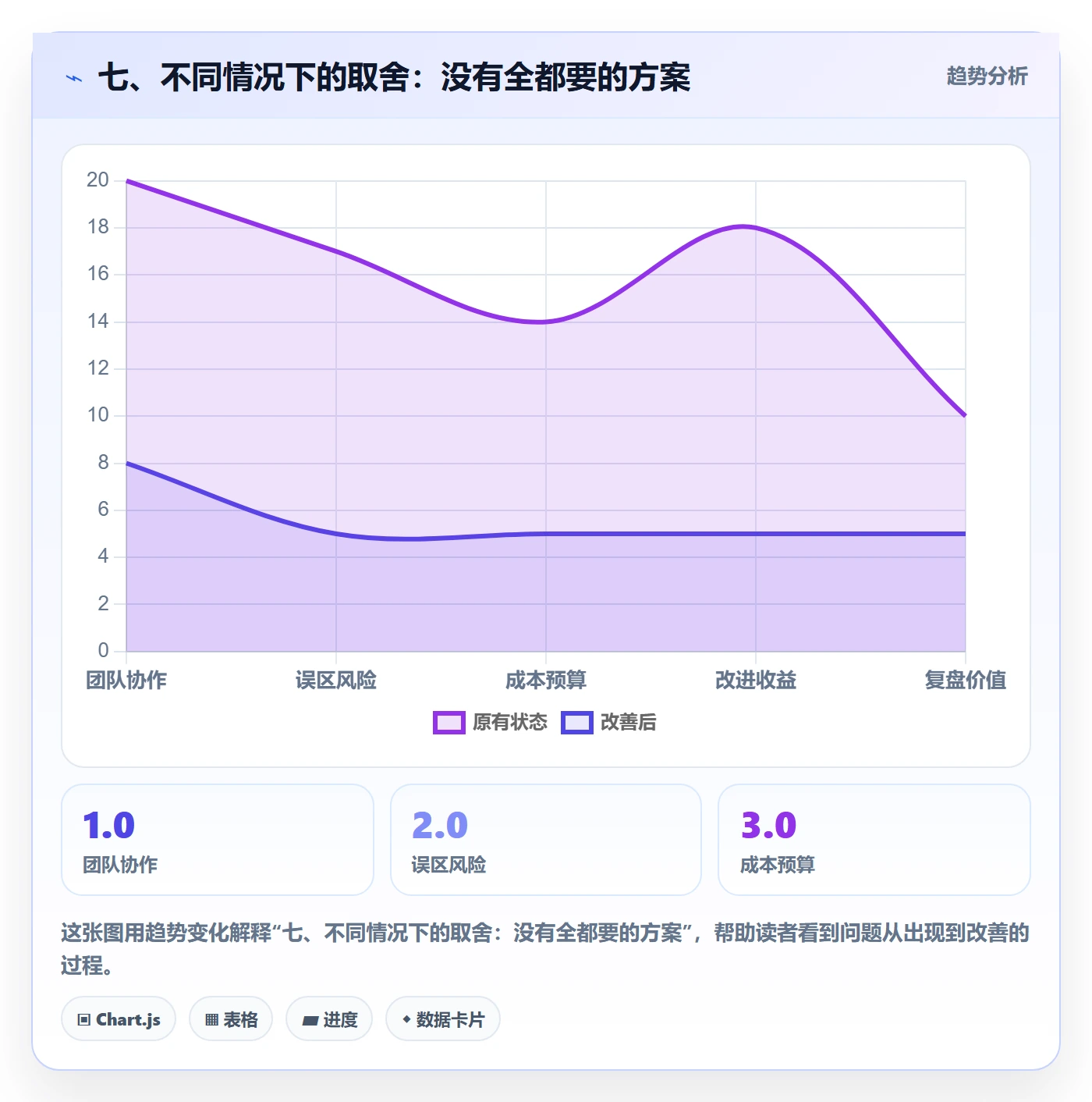 七、不同情况下的取舍：没有全都要的方案