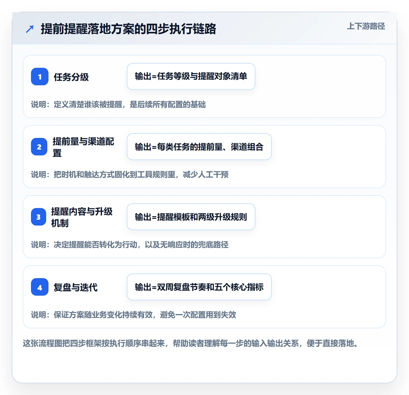 提前提醒落地方案：项目负责人开展任务提醒的数据分析案例解析