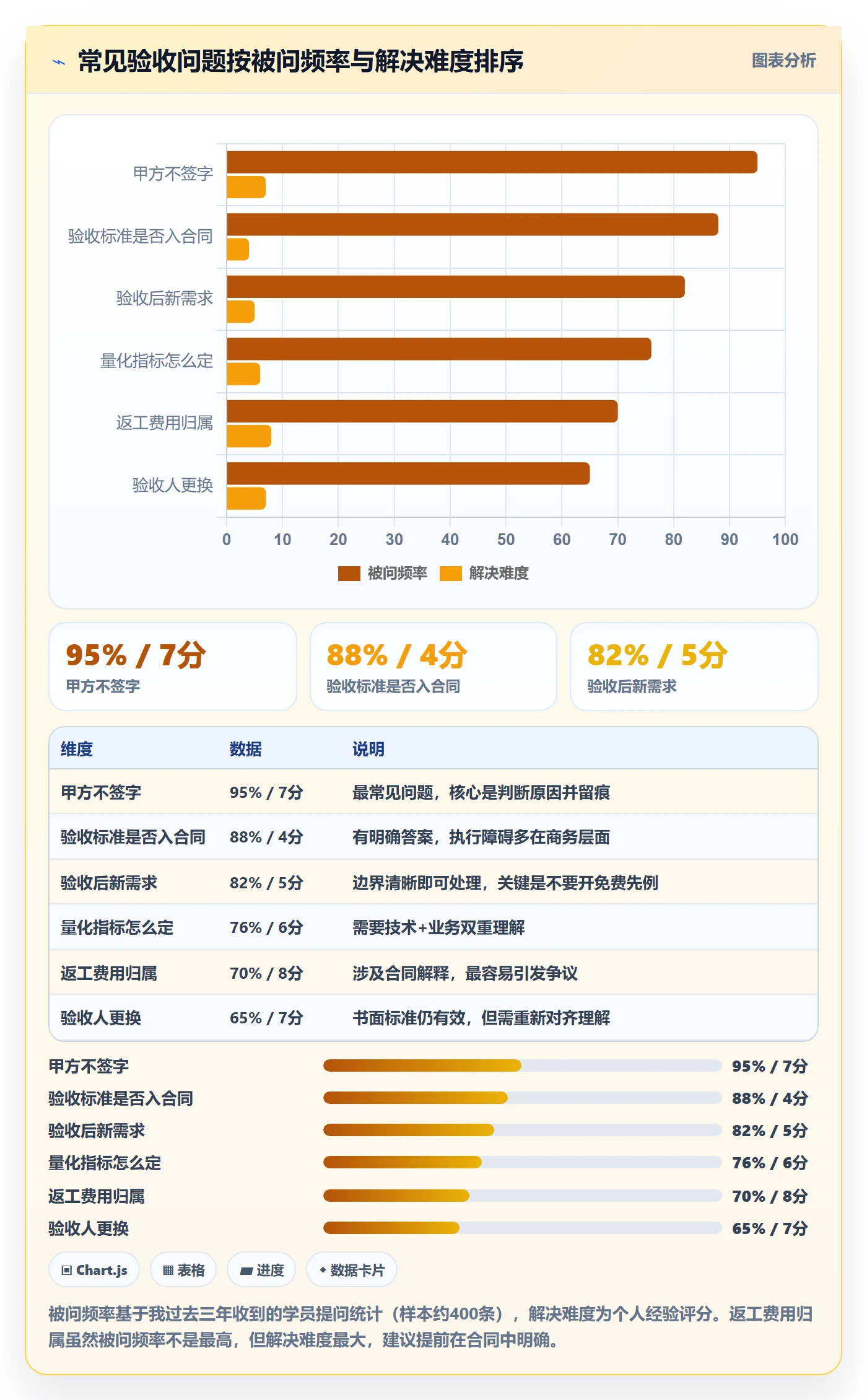 验收标准最佳实践:项目经理任务验收风险控制,常见问题