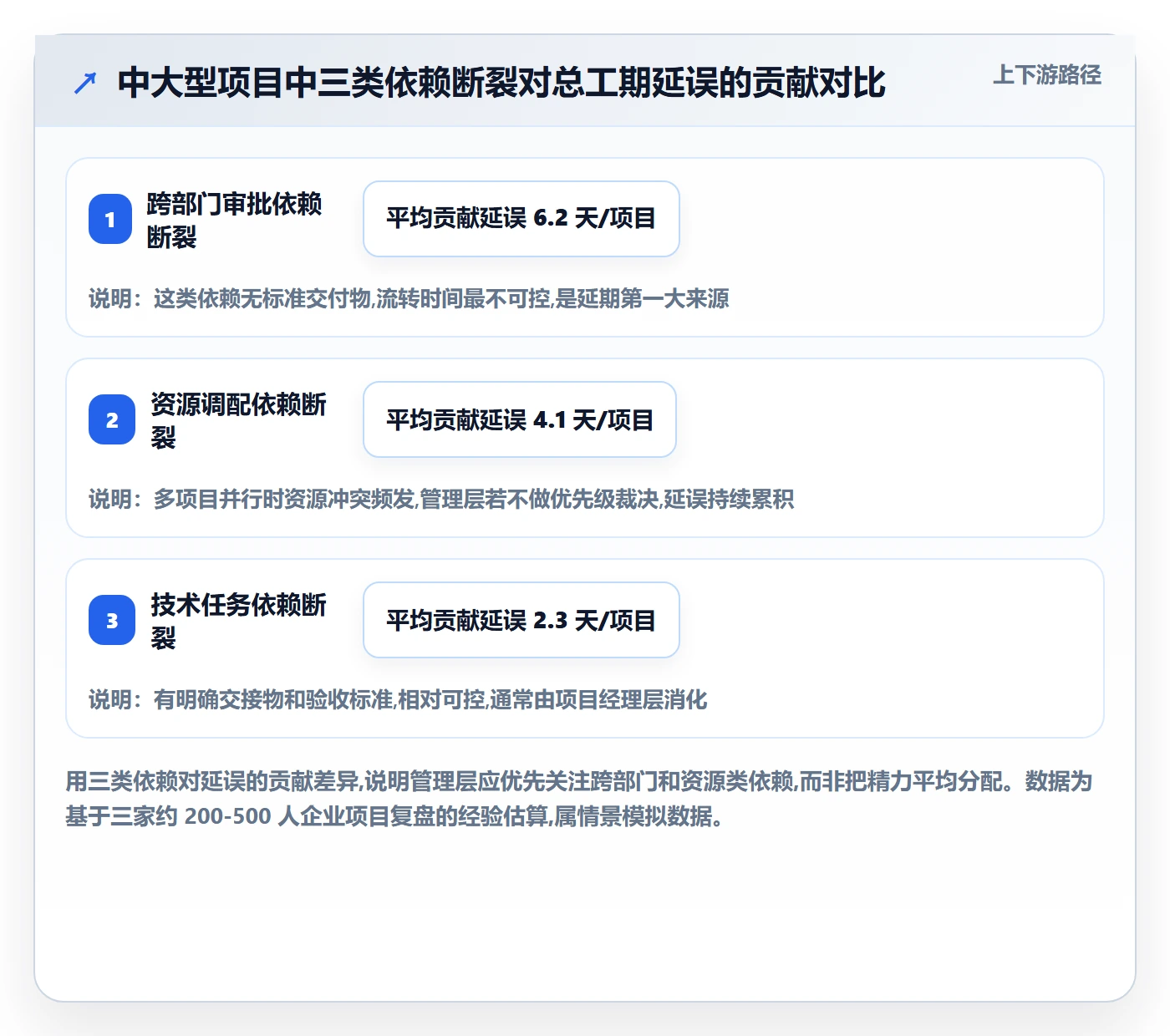 关键路径流程与规范:管理层任务依赖风险控制关键指标