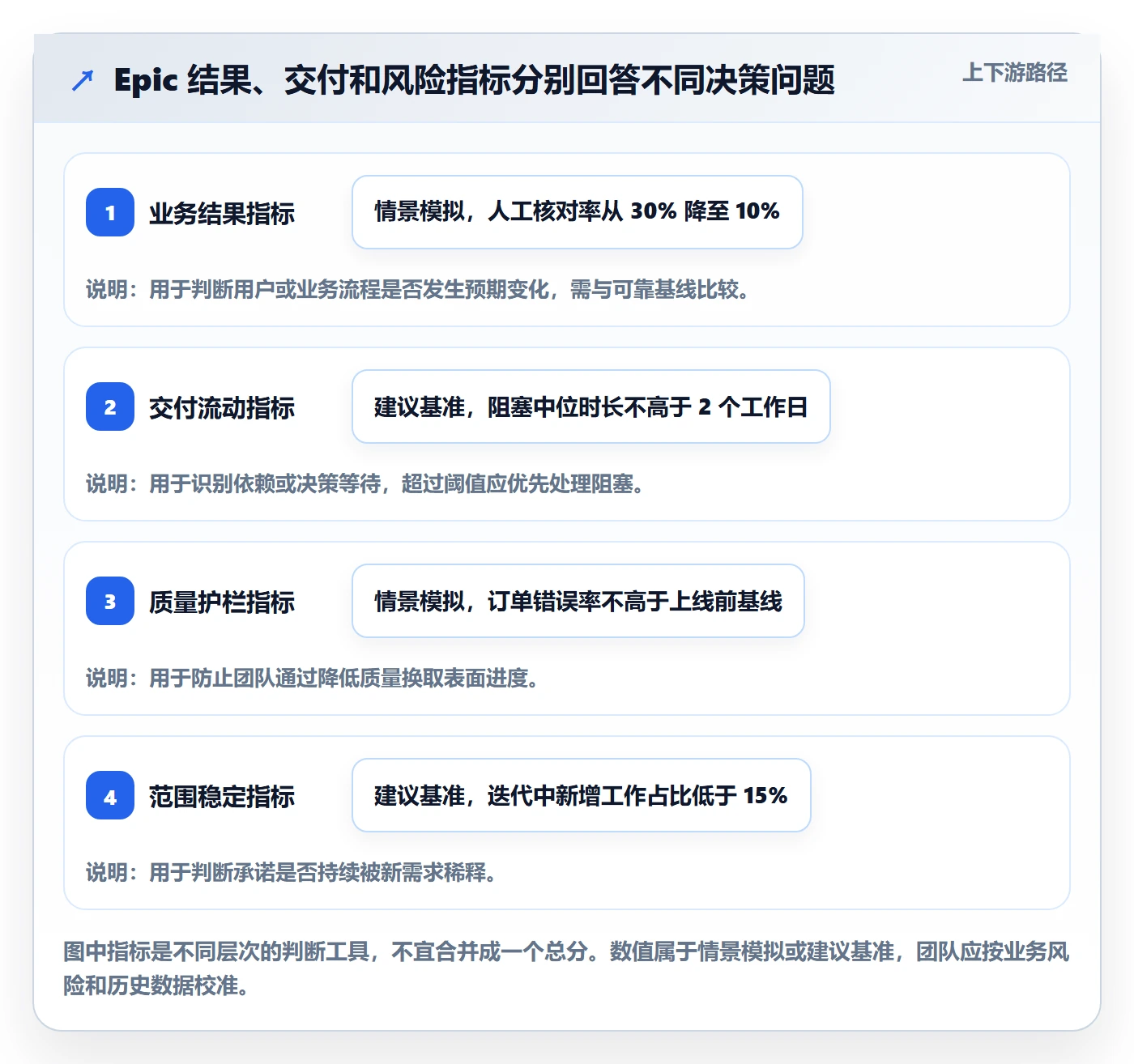 Epic流程与规范：项目成员敏捷项目实操方法关键指标