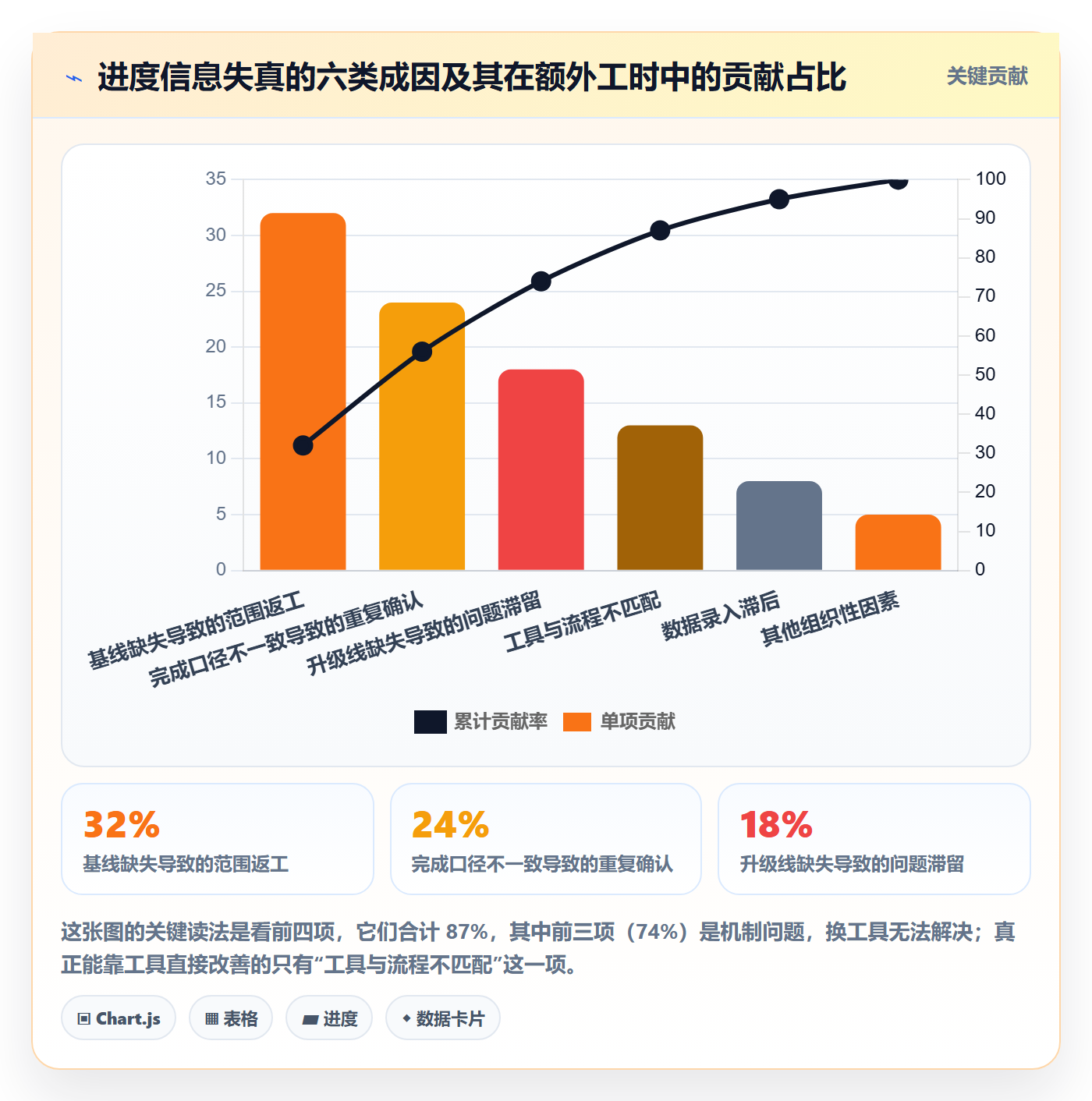 动态管理指南：PMO如何做好进度跟踪，协同管理全流程