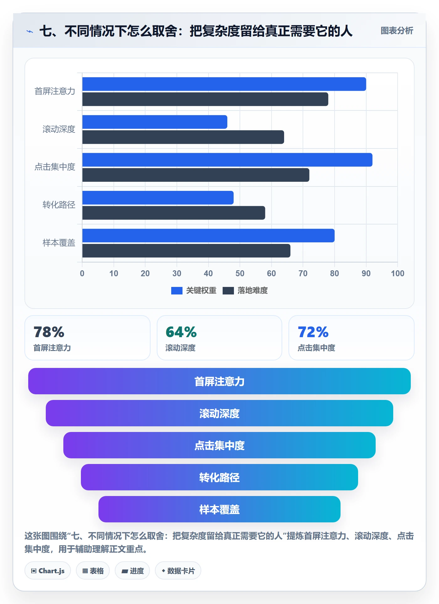七、不同情况下怎么取舍:把复杂度留给真正需要它的人