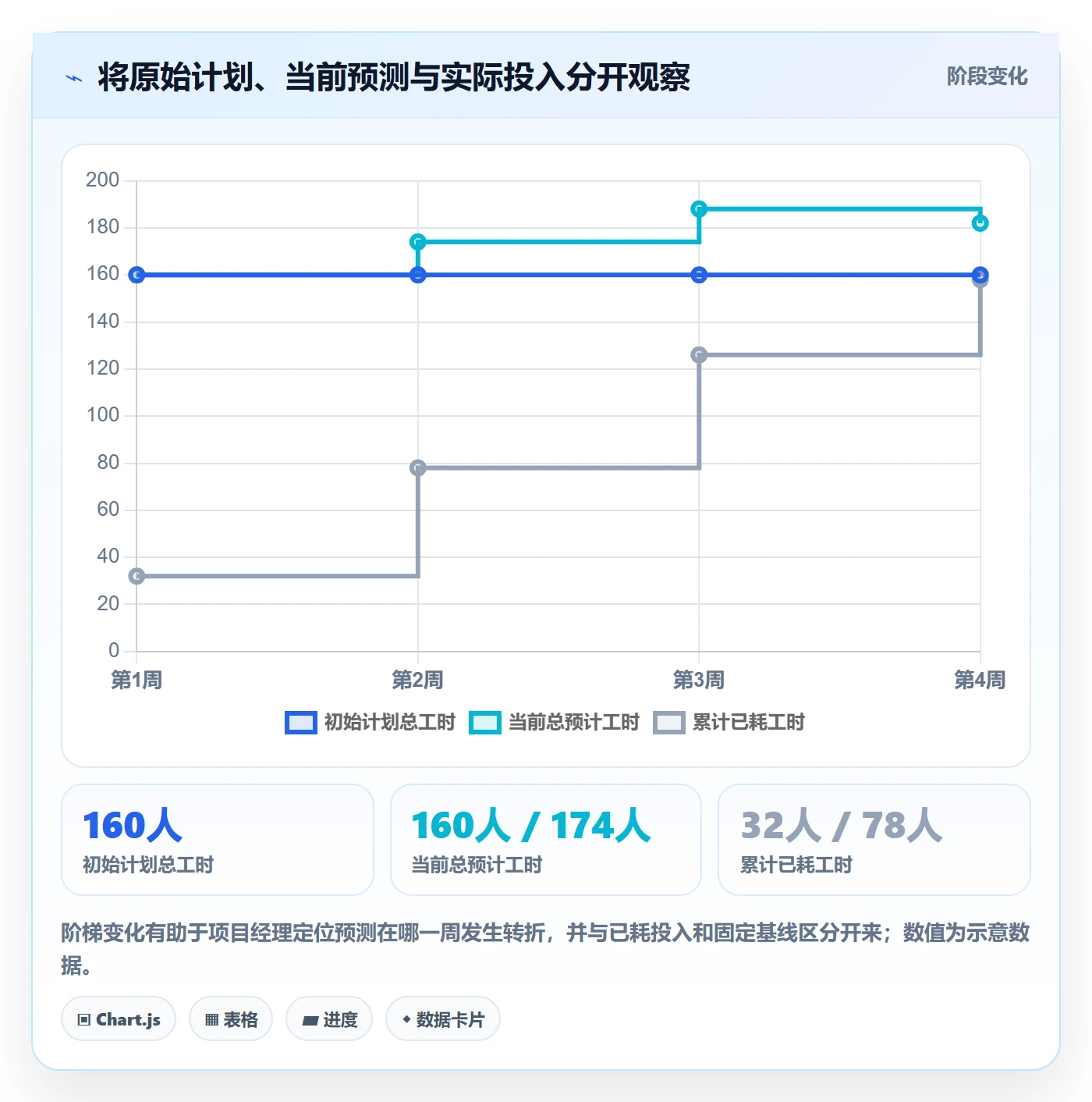 剩余工时最佳实践:项目经理工时管理入门指南,常见问题