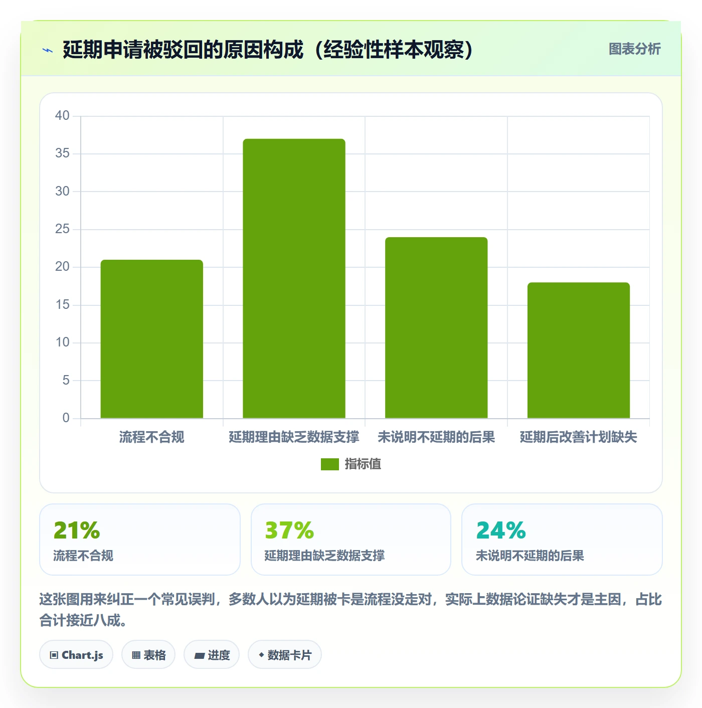 延期流程与规范：项目负责人任务执行数据分析关键指标