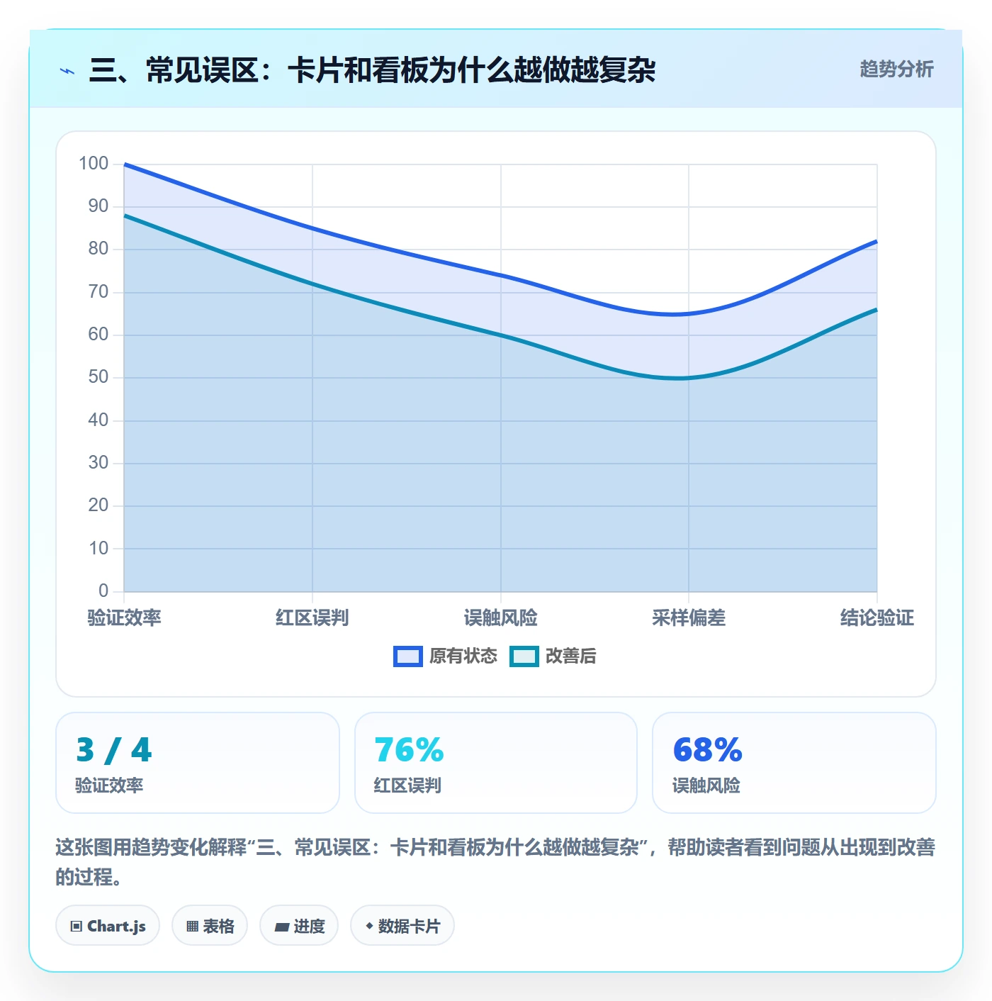 三、常见误区:卡片和看板为什么越做越复杂