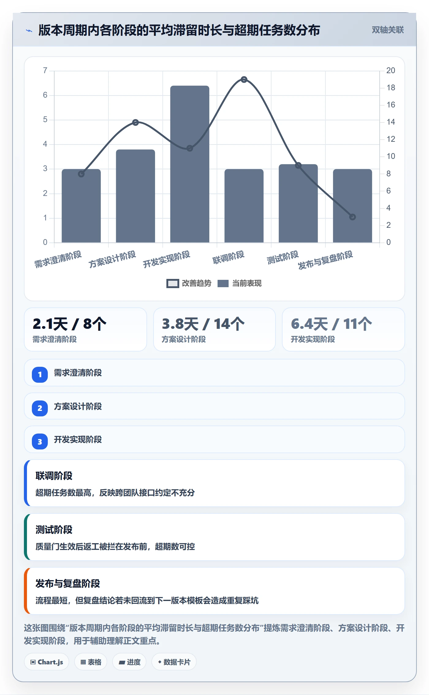 阶段任务落地方案：项目成员开展项目阶段的协同管理案例解析