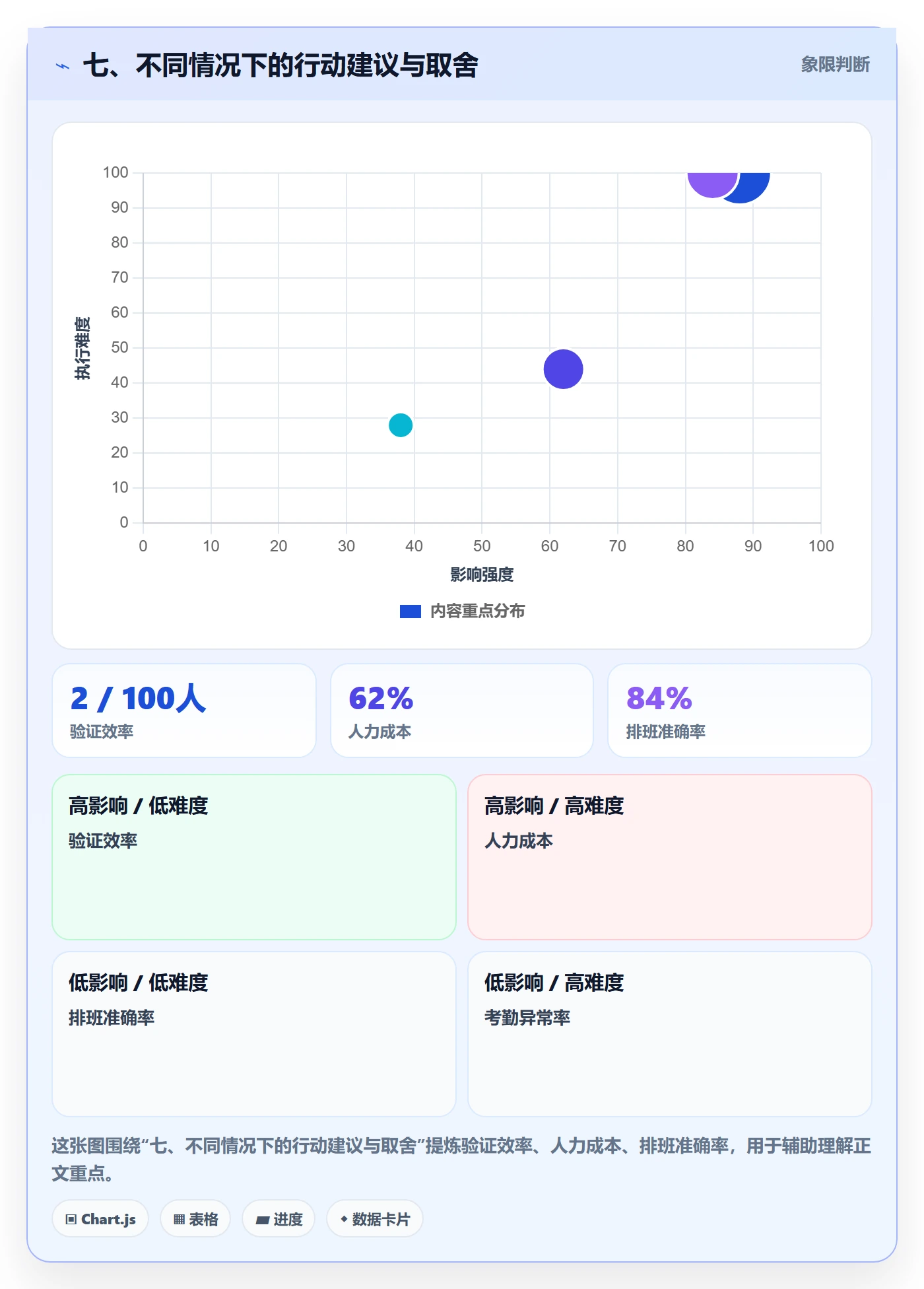 七、不同情况下的行动建议与取舍