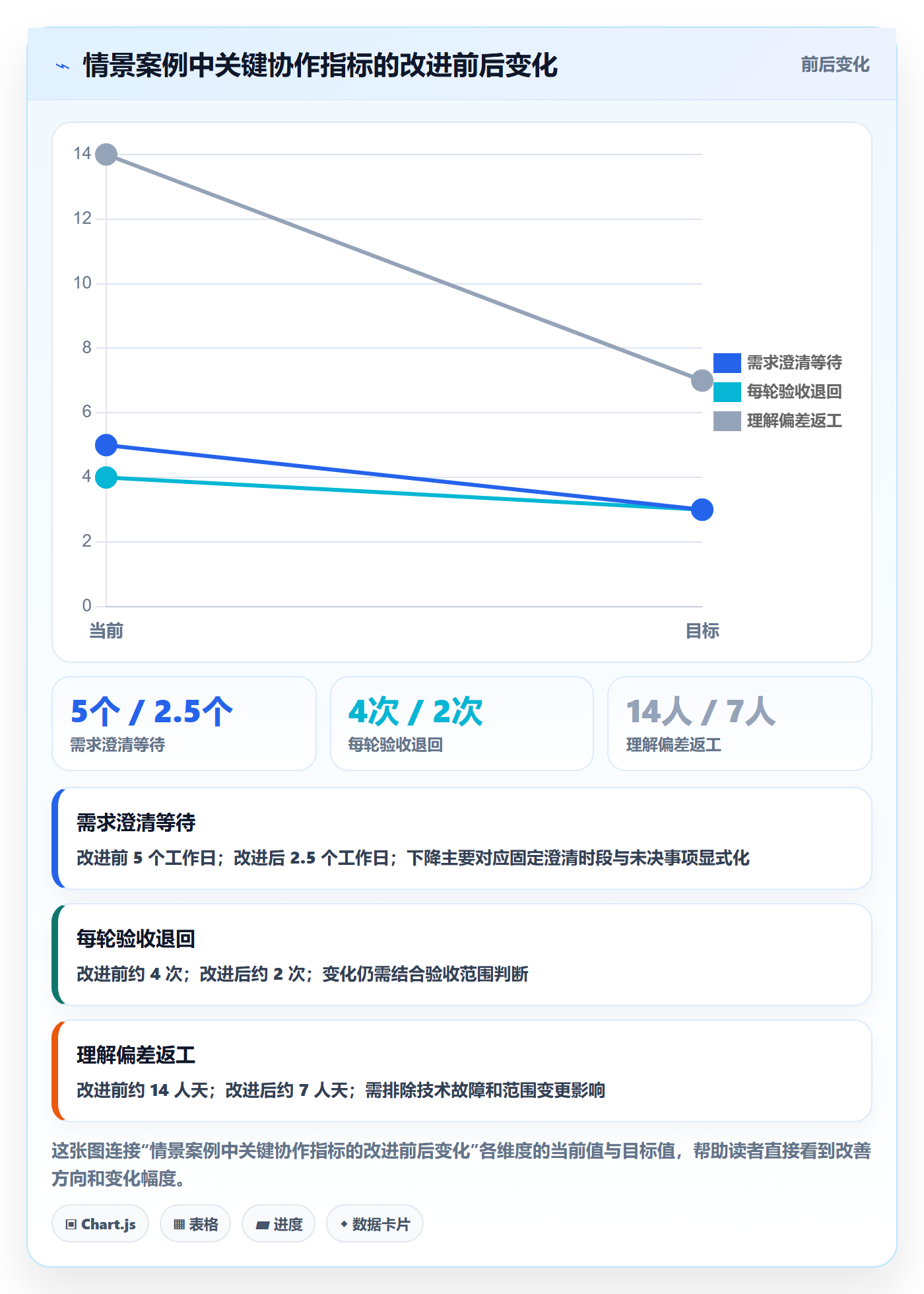 Story落地方案:实施团队开展敏捷项目的效率提升案例解析