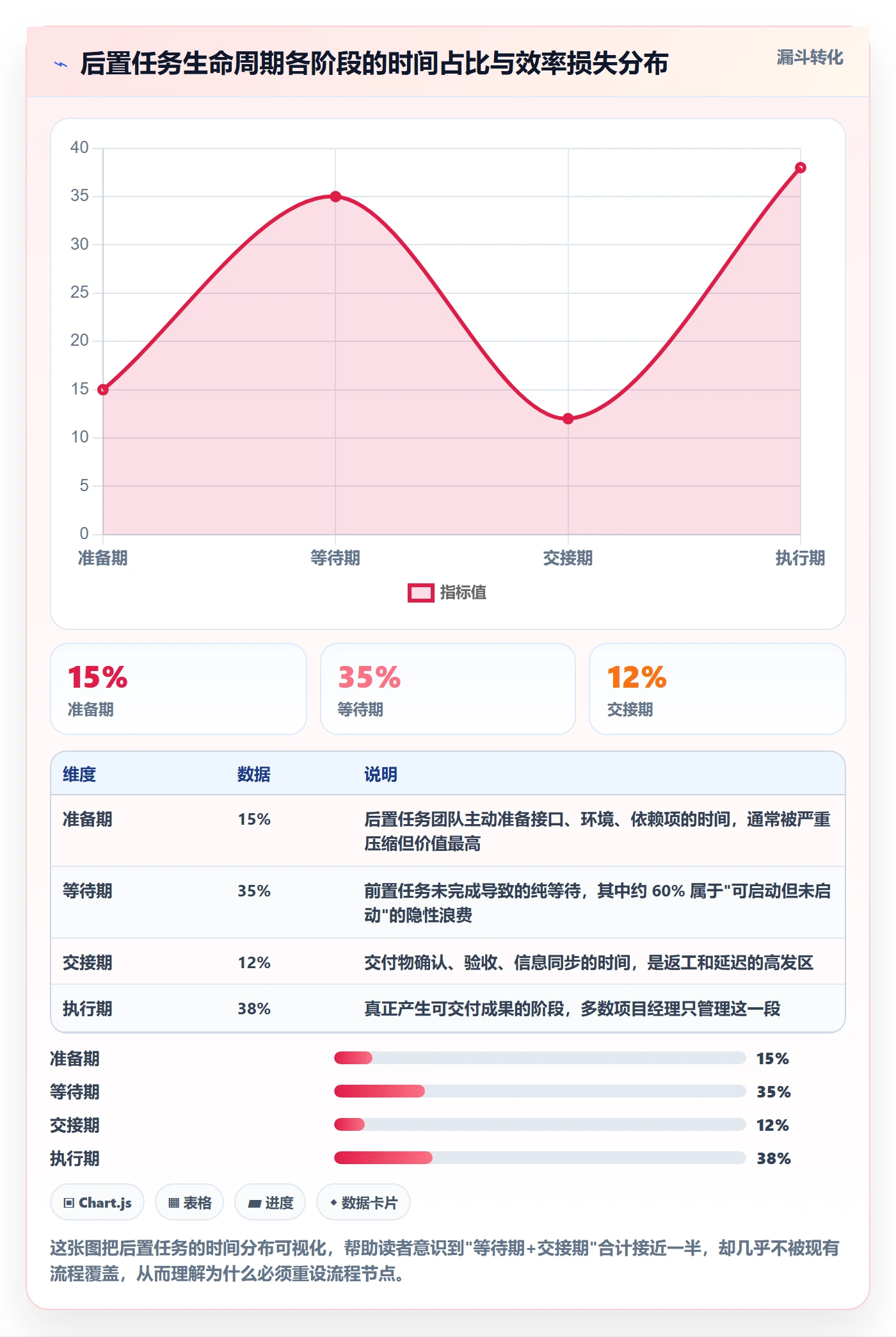 后置任务流程与规范：项目经理任务依赖效率提升关键指标