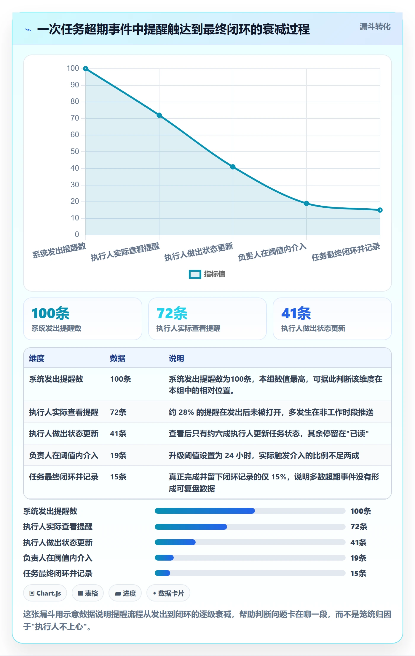 超期提醒流程与规范:项目负责人任务提醒流程优化关键指标