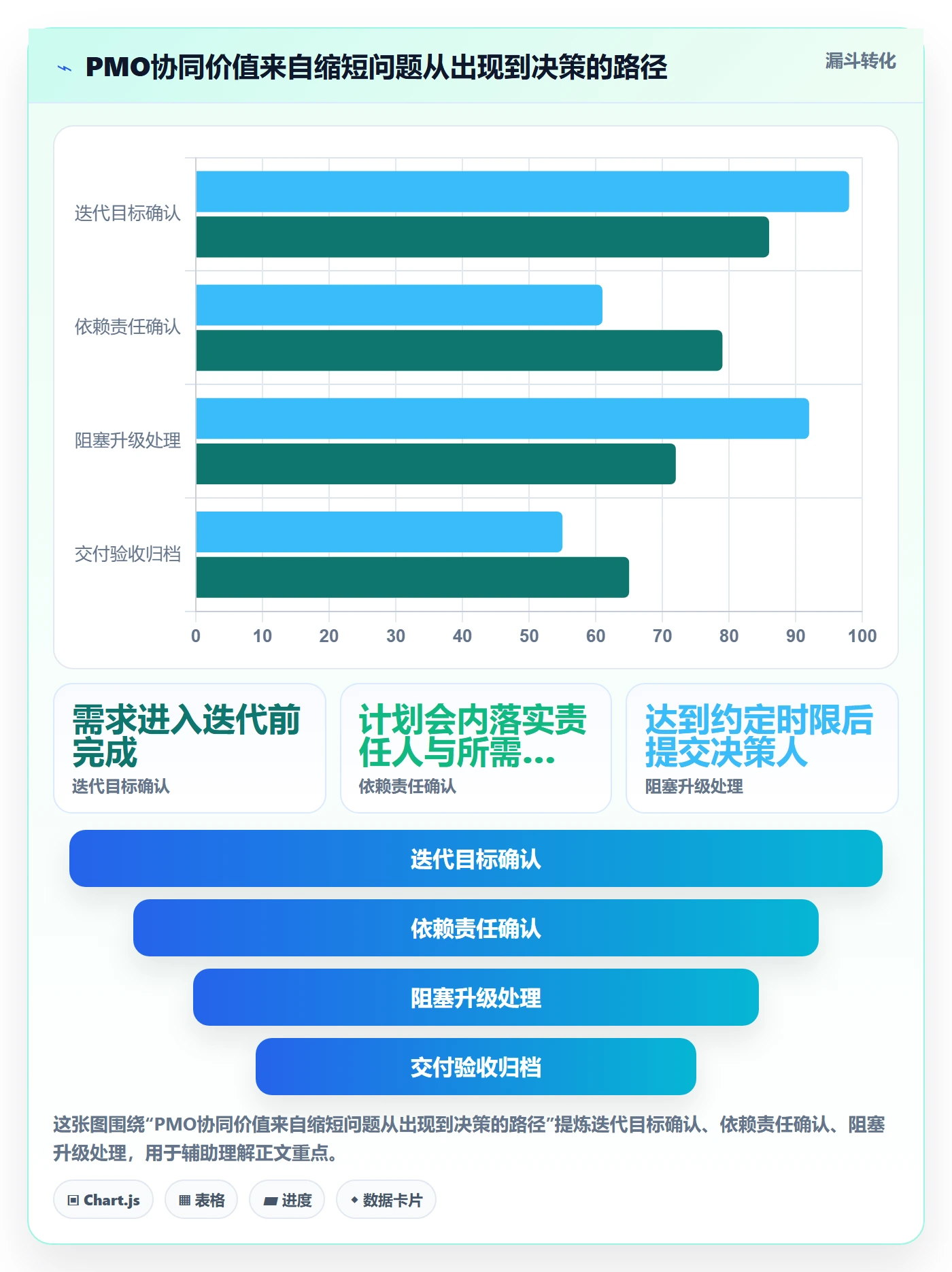 迭代最佳实践：PMO敏捷项目协同管理，常见问题