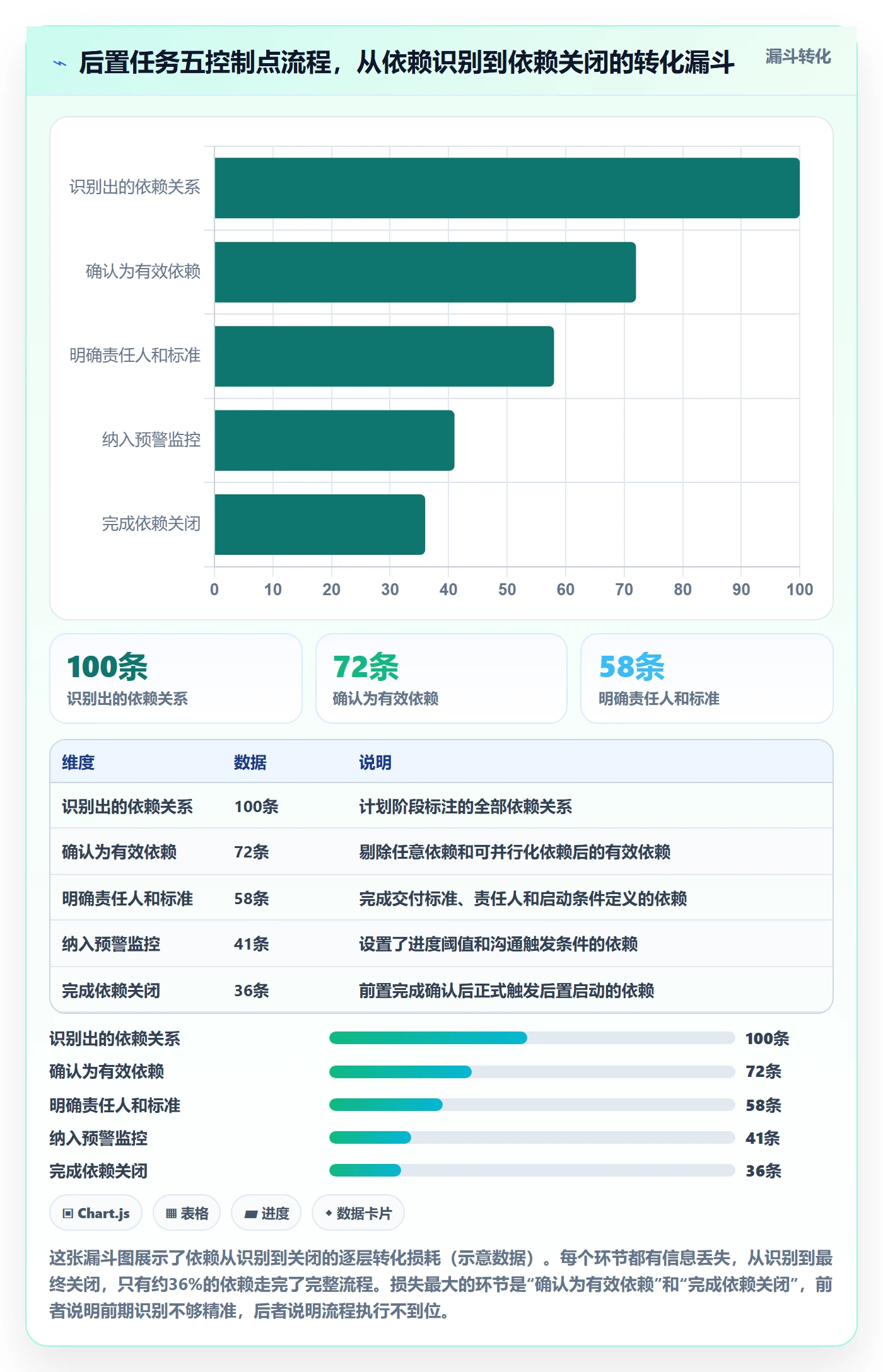 后置任务流程与规范:项目经理任务依赖效率提升关键指标