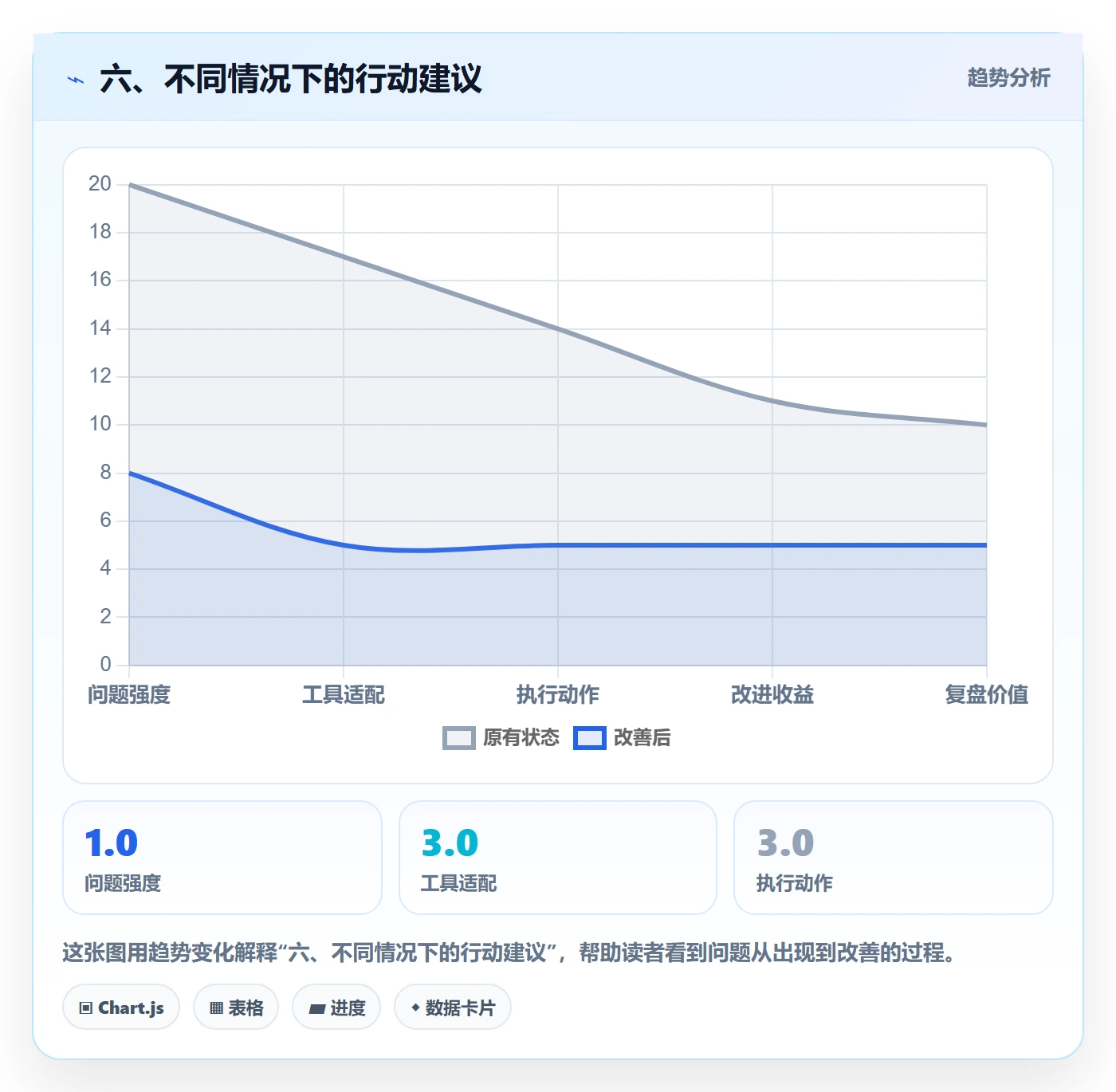 六、不同情况下的行动建议