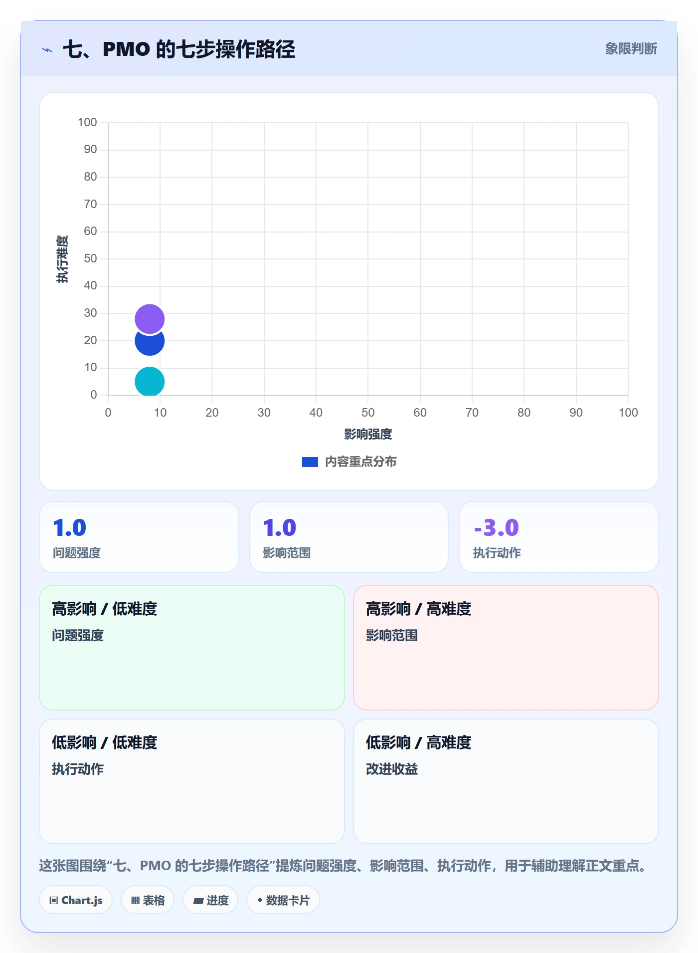 七、PMO 的七步操作路径