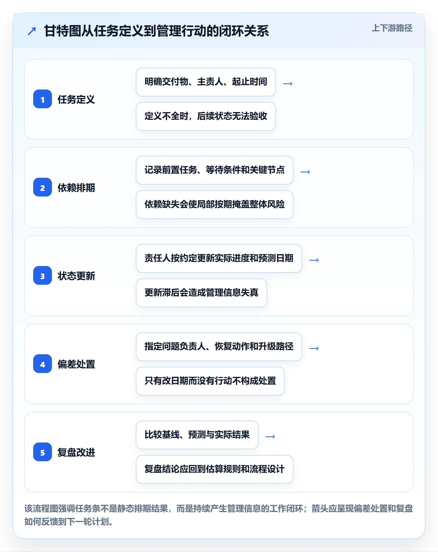 任务条流程与规范：企业管理者甘特图流程优化关键指标