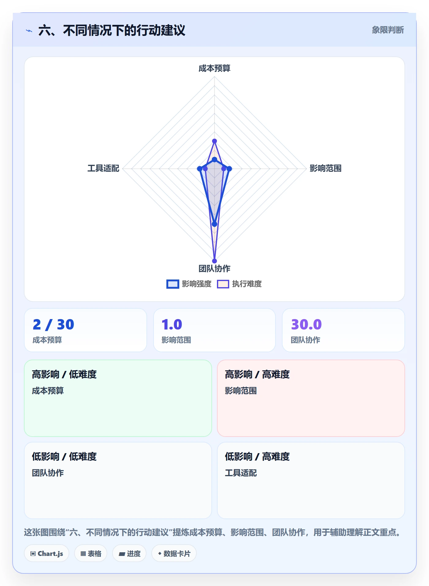 六、不同情况下的行动建议
