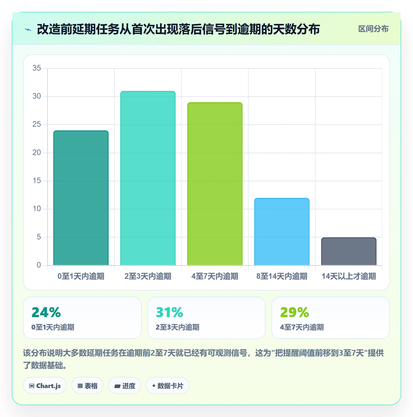 提前提醒怎么做？项目负责人数据分析：任务提醒从0到1