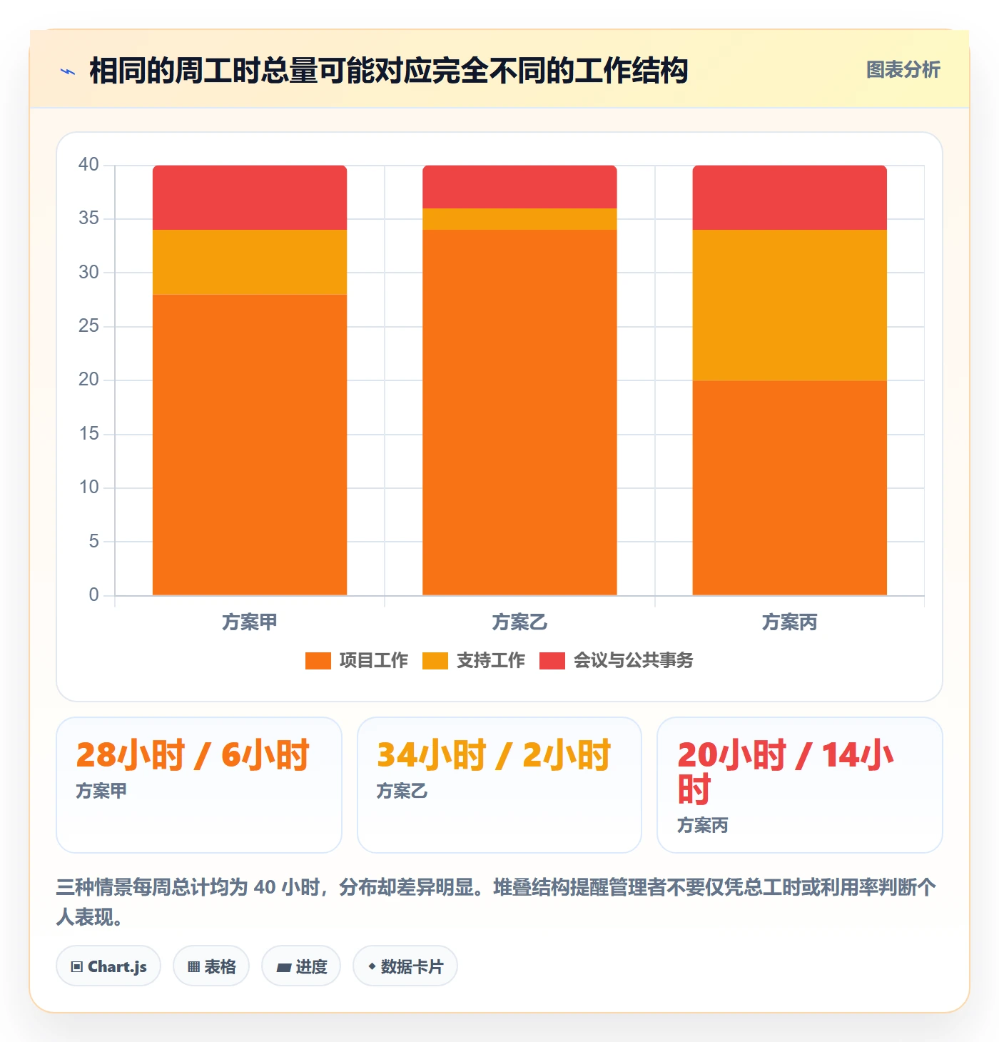 周报工时流程与规范：项目负责人工时表落地方案关键指标